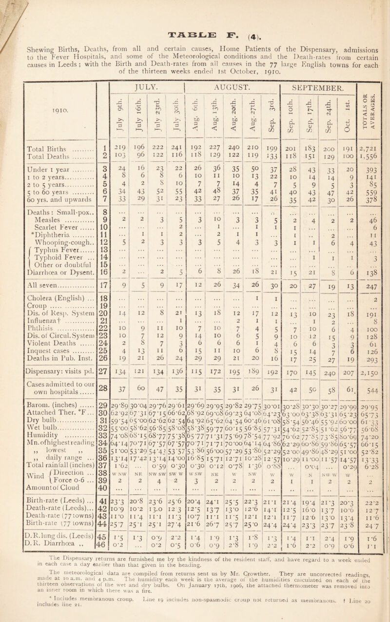 Shewing Births, Deaths, from all and certain causes, Home Patients of the Dispensary, admissions to the Fever Hospitals, and some of the Meteorological condilions and the Death-rates from certain causes in Leeds ; with the Birth and Death-rates from all causes in the 77 large English towns for each of the thirteen weeks ended 1st October, 1910. JULY. AUGUST. SEPTEMBER. 1910. rd cn 3 July 16th. July 23rd. jj r-G ] O | CO >-> 55 1—1 (-7 vd do < rd 4-J co M do 3 < u5 -1—> 0 M db 3 C 35 M bio 3 < Sep. 3rd. j Sep. 10th. 35 3—' rs C3 3 CO 35 -4—> N Qh <U cn Oct. 1st. TOTALS OR AVERAGES. Total Births . 1 219 196 222 241 192 227 240 210 199 201 183 200 191 2,721 Total Deaths . 2 103 96 122 116 118 129 122 119 J33 118 I5I 129 100 L556 Under 1 year . 3 24 16 23 22 26 36 35 50 37 28 43 33 20 393 1 to 2 years. 4 8 6 8 6 IO I I IO 13 22 10 14 14 9 141 2 to 5 years. 5 4 2 8 IO 7 7 14 4 7 5 9 5 CO a 85 5 to 60 years . 6 34 43 52 55 42 48 37 35 41 40 43 47 42 559 60 yrs. and upwards 7 33 29 3i 23 33 27 26 17 26 35 42 30 26 378 Deaths: Small-pox.. 8 . . . . . . . . . . . . . . . . . . ,. , , , —7 Measles . 9 2 2 3 5 3 10 3 3 5 2 4 2 2 46 Scarlet Fever. 10 ... 2 ... 1 . . . 1 1 1 ♦«• 6 ^Diphtheria . 11 ... 1 1 2 ... 2 1 1 . . . 1 ., 2 . . . T I Whooping-cough.. 12 5 2 3 7 0 3 5 4 3 3 1 1 6 4 43 f Typhus Fever...... 13 ... ... ... ... ... ... ... . . . • • • •.. ... . • « •j Typhoid Fever ... 14 ... ... ... ... ... ... ... .. . . . . 1 1 1 3 ( Other or doubtful 15 . . . ”s 18 . . . ..« , , Diarrhoea or Dysent. 16 2 2 1 3 6 26 21 US 21 8 6 138 All seven. 17 9 5 9 17 12 26 34 26 30 20 27 19 13 247 Cholera (English) ... 18 . , , ... • . . • • • , « • • • • 1 1 2 Croup . Dis. of Resp. System 19 20 14 12 8 2 T 13 18 12 17 12 13 10 23 18 191 Influenzal' . 21 . . . . . . I . . . . . . 2 1 1 1 2 8 Phthisis . 22 10 9 11 IO 7 10 7 4 5 7 10 6 4 100 Dis. of Circul. System 23 10 7 12 9 14 IO 6 5 9 10 12 15 9 128 Violent Deaths . 24 2 8 7 7 J 6 6 6 1 4 6 6 3 7 J 61 Inquest cases . 25 4 13 11 6 15 11 10 6 8 15 14 7 6 126 Deaths in Pub. Inst. 26 19 21 26 24 29 29 21 20 16 17 25 27 19 293 Dispensary: visits pd. 27 134 [21 134 136 ii5 172 195 [89 192 170 145 240 207 2,150 Cases admitted to our own hospitals. 28 37 60 47 35 3i 35 3i 26 3i 42 5c 58 6q 544 Barom. (inches) . 29 29-89 30-04 29-76 29-61 29-69 29T5 29-822975 30-01 30-28 30-30 30-27 29-90 29-95 Attached Ther. °F... 30 62-92 67-31 67-15 66-62 (68-92 69-08 69-23 64 -o8 64-23 01 OO 63-38 63-31 65-23 65-73 Dry bulb. 31 59A4 65 -oo 62-62 62-54 64-92 65-62 64-5460-46 6i-o8!58-54,56-46;55-92 60‘OO 61 ’33 Wet bulb. 32 55-oo 58-62 56-85 58-08 58-38 59-77 60-1556-85 57-3i 54-62 52-85 51-62 56-77 56'6S Humidity . 33 74-08 68-15 68-77 75U8 65-77 71 31 75-69 78-54 77-92 76-6277-85 73-85 80-69 74-20 Mn. ofhighest reading 34 64-14 70-71 67-57 67-57 70-71 71-71 70-00 64-14 64-86 J>2-29 52-00 60-8659-86 65-57 66-15 ,, lowest ,, 35 51 'oo 53-29 54'43 53-57 53-86 56-00 57-29 53-86 52-29 49-86 48-29 51 oo 52-82 ,, daily range ... 36 i3'i4 17-42 I3'I4 14-00 16-85 15*71 12-71 10-28 12-57 10-29 11 -oo 11-57 14-57 13-33 Total rainfall (inches) 37 1-62 . . . o'59 0-30 0-30 0 -12 0-78 1-36 o-83 o-C'4 0-29 6-28 Wind /Direclion ••• 38 W NW NE NW SW SW w W SW NE W NW W w N NW W w (Force 0-6 ... 39 2 2 4 2 3 2 2 2 2 I I 2 2 2 Amountof Cloud 40 ... ... ... ... ... ... •• ... ... Birth-rate (Leeds) ... 41 23-3 20-8 23-6 25-6 20-4 24-1 25-5 22-3 21 -i 2I-4 I9M 21-3 20‘3 22 2 Death-rate (Leeds)... 42 10-9 I0‘2 13.0 12 3 12-5 137 13-° 12-6 i4-i I2‘5 i6'0 13-7 io-6 127 Death-rate (77 towns) 43 11 -o 11-4 11 -i 11 '3 10-7 11 -I II‘5 12  I I2-l II-7 12*6 IS’0 13-4 11 -6 Birth-rate (77 towns) 44 25-7 25-1 25-1 27M 21-6 26-7 25-7 25-0 24-4 ,24-4 23-3 23-7 23-8 247 D.R. lung dis. (Leeds) 45 i5 1 '3 0-9 2-2 I -4 I ’9 i-3 i-8 1 3 I 4 I -I 2 4 1 -9 1 6 D.R. Diarrhoea ,, 46 [ O-2 0’2 1 o-5 0'6 0-9 2-8 1-9 2'2 i-6 2-2 j 0-9 o*6 1 • 1 - — 1 lullli3Utu Uy ui cue icaiuciu Mu.11, anu udvc icgaiu Lo a week ended m each case a day earlier than that given in the heading. the meteorological data are compiled from returns sent us by Mr. Crowther. They are uncorrected readings, made at 10 a.m. and 4 p.m. The humidity each week is the average of the humidities calculated on each of the thirteen observations of the wet and drv bulbs. On January 17th, 1906, the attached thermometer was removed into an inner room in which there was a fire. + Includes membranous croup. Line 19 includes non-spasmodic croup not returned as membranous, t Line 20