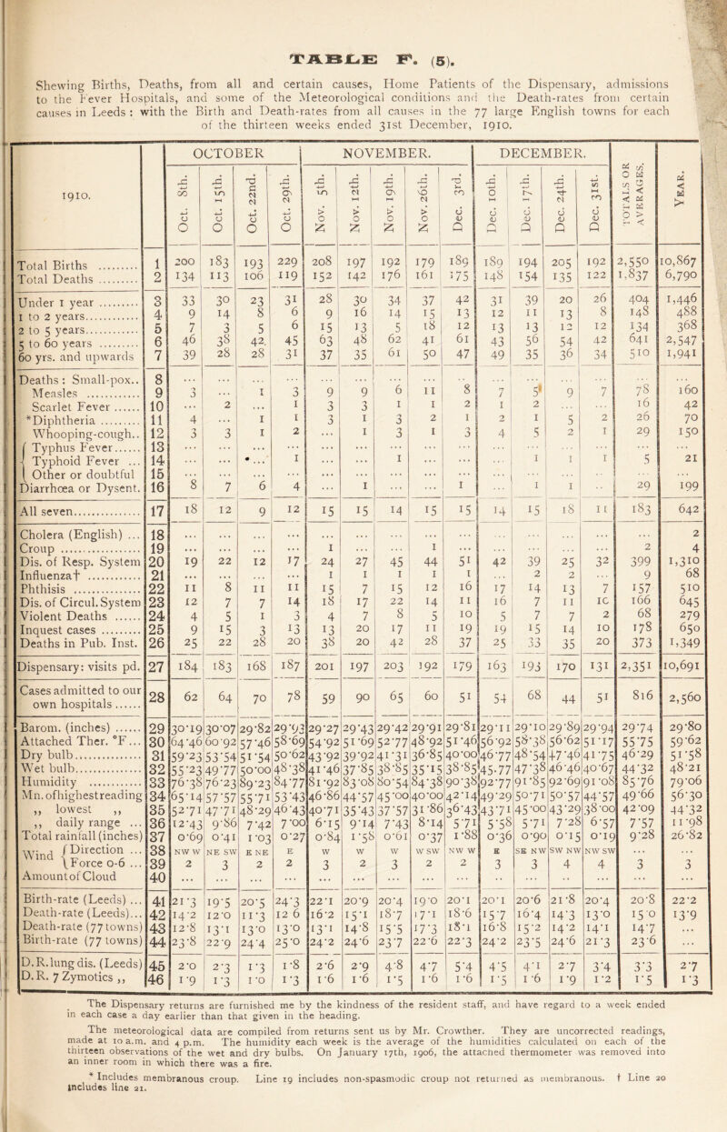 Shewing Births, Deaths, from all and certain causes, Home Patients of the Dispensary, admissions to the Fever Hospitals, and some of the Meteorological conditions and the Death-rates from certain causes in Leeds : with the Birth and Death-rates from all causes in the 77 large English towns for each of the thirteen weeks ended 31st December, 1910. OCTOBER NOVEMBER. DECEMBER. (2 c/j O a in O rC d d ■£ rG rG rG d d d d d 4-J u j < 1910. 00 TO G <N cs HH CN l-H d N CO 0 ; HH HH 'xt“ N HH CO G < < OS > 4-J 4-J -4-J > > > Q O CJ CJ | 6 6 6 b > O O O 6 £ £ £ 1 Q < 1 I Q Q Q < Total Births . 1 200 183 193 229 208 197 192 179 189 189 194 205 192 2,550 10,867 Tcitnl Deaths . 2 134 I L3 106 119 152 142 176 161 175 148 154 L35 122 L837 6,790 . _ _ _ . TTnrlpr T venr . 3 I 33 3° 23 31 28 3° 34 37 42 31 39 20 26 404 1,446 t to 7 vears. 4 9 14 8 6 9 16 14 15 13 12 11 13 8 I48 488 2 to 5 years. 5 7 3 5 6 15 13 5 18 12 13 13 12 12 134 368 5 to 60 years . 60 yrs. and upwards 6 46 38 42. 45 63 48 62 41 61 43 56 54 42 64I 2,547 7 39 28 28 31 37 35 61 5° 47 49 35 36 34 510 1,941 Deaths: Small-pox.. 8 » • • , , , ... . . , , , , * * . . . , 8 . * * 78 160 ; Measles . 9 'j J •« 1 1 3 9 9 6 11 7 5s 9 7 Scarlet Fever. 10 2 * • • 1 3 3 I 1 2 1 2 l6 42 , ^Diphtheria .. 11 4 • • « 1 1 3 1 3 2 1 2 1 5 2 20 70 Whooping-cough.. 12 3 3 1 2 1 3 1 3 4 5 2 1 29 150 1 Typhus Fever. 13 ... ... ... ... ... ... ... ... ... ... 5 21 1 Typhoid Fever ... 14 ... ... • 1 ... ... 1 ... ... ... 1 1 1 ( Other or doubtful 15 8 ... . . . ... ... ... ... ... ... Diarrhoea or Dysent. 16 7 6 4 ... 1 ... ... 1 ... 1 1 • • 29 199 411 seven. 17 18 12 9 12 15 15 14 15 i5 14 15 18 11 183 642 Cholera (English) ... 18 • • » . . * • • « ... . • • .. * . . . . . . .. . .« . . . . .. . 2 Croup . 19 , *. • 1 . s , 1 • • • .. . • • • 2 4 5i Dis. of Resp. System 20 19 22 12 17 24 27 45 44 42 39 25 32 399 1,310 Influenzaf . 21 22 23 • •« 1 1 1 1 1 2 2 , . , 9 68 Phthisis . 11 8 11 n 15 18 7 15 12 16 17 14 13 11 7 157 5IQ Dis. of Circul. System 12 7 7 14 17 22 14 11 16 7 IC 166 645 Violent Deaths . 24 4 5 1 0 0 4 7 8 5 10 5 7 7 2 68 279 Inquest cases . 25 26 9 i5 22 3 13 13 38 20 17 11 19 19 15 14 35 10 178 650 Deaths in Pub. Inst. 25 28 20 20 42 28 37 25 33 20 373 L349 Dispensary: visits pd. 27 184 183 168 187 201 197 203 192 179 163 !93 170 131 2,35i 10,691 Cases admitted to our own hospitals. 28 62 64 70 78 59 90 65 60 5i 54 68 44 5i 816 2,560 Barom. (inches) . Attached Ther. °F... Dry bulb. 29 30 31 30*19 64'46 59-23 30-07 60-92 53-54 29-82 57H6 51 *54 29-93 58-69 50-62 29-27 54-92 43-92 29M3 51-69 39-92 29-42 52-77 4i-3i 29-91 48-92 36-85 29-81 51*46 40*00 29-11 56-92 46-77 29-10 58-38 48-54 29-89 56*62 47M6 29-94 5i-i7 41-75 29-74 55-75 46-29 29-80 59-62 51-58 Wet bulb. 32 55-23 49-77 50-00 48-38 41 -46 37-85 38-85 35-15 47-38 46-46 40-67 44-32 48-21 90-38 Plumidity . 33 76-38 76-23 89-23 84-77 81-92 83-08 80-54 84-38 i92‘77 91-85 92-69 91 -08 85-76 79-06 Mn.ofhighest reading 34 65-H 57-57 55-7i 53M3 46*86 44-57 45*00 40-00 42-14 49-29 50-71 5o-57 44-57 49-66 56-30 ,, lowest ,, 35 52-71 47-71 48-29 46^3 40-71 35’43 37-57 31-86 36-43 43*7i 45-00 43-29 38-00 42*09 44-32 ,, daily range ... 36 12-43 9-86 7M2 7'00 6-15 9-i4 7M3 8-14 5-71 5-58 5-7i 7-28 6-57 7 *57 11 -98 Total rainfall (inches) 37 0-69 0-41 1-03 0’27 0-84 1-58 o‘6i 0-37 i-88 0-36 0-90 0-15 0-19 9-28 26-82 Wind (Direction ••• 38 NW W NE SW E NE E w w w W SW NW W E SE NW SW NW NW SW . . . a \ Force 0-6 ... 39 2 3 2 2 3 2 3 2 2 3 3 4 4 3 3 Amountof Cloud 40 ... ... ... ... ... ... ... • • ... • • ... ... ... Birth-rate (Leeds) ... 41 21-3 W5 20-5 24-3 22-1 20‘9 20-4 19-0 20-1 20-1 20-6 21-8 20-4 20‘8 22'2 Death-rate (Leeds),.. 42 14-2 I2'0 ii*3 12 6 16 2 I5-I 18-7 17-1 18-6 I5-7 16-4 i4'3 13-0 150 13-9 Death-rate (77 towns) 43 12-8 13*1 13-0 I3-0 I3-I 14-8 I5-5 17-3 18-1 16-8 15-2 14-2 14-1 14-7 . • • Birth-rate (77 towns) 44 23-8 22 '9 24-4 25-0 24-2 24-6 23-7 22-6 22-3 24-2 23-5 24-6 21-3 23-6 ... D.R.lung dis. (Leeds) 45 2-0 2-3 1 -3 i-8 2-6 2’9 48 4-7 5-4 4‘5 4-1 2-7 34 3-3 2-7 D.R. 7 Zymotics ,, 46 I'9 !'3 1 -o i-3 i 6 i -6 i-5 i -6 1 -6 i5 i 6 1-9 I '2 1 5 i*3 The Dispensary returns are furnished me by the kindness of the resident staff, and have regard to a week ended in each case a day earlier than that given in the heading. The meteorological data are compiled from returns sent us by Mr. Crowther. They are uncorrected readings, made at 10 a.m. and 4 p.m. The humidity each week is the average of the humidities calculated on each of the thirteen observations of the wet and dry bulbs. On January 1:7th, 1906, the attached thermometer was removed into an inner room in which there was a fire. 4 Includes membranous croup. Line 19 includes non-spasmodic croup not returned as membranous, t Line 20