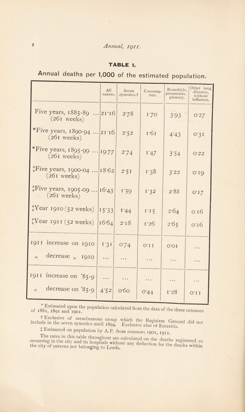 TABLE 1. Annual deaths per 1,000 of the estimated population. All causes. Seven zymotics. f Consump¬ tion. Bronchitis, pneumonia, pleurisy. I Five years, 1885-89 ... (261 weeks) 2I*l6 278 170 3*93 I *Five years, 1890-94 ... (261 weeks) 2IT 6 2-52 i-61 4'43 I*Five years, 1895-90 ... (261 weeks) 1977 2-74 1 ’47 3-54 +Five years, 1900-04 ... (261 weeks) I8-62 2-51 1-38 3-22 1 JFive years, 1905-09 ... (261 weeks) 16-43 1-59 1-32 2-88 JYear 1910(52 weeks) V33 1-44 115 2-64 JYear 1911 (52 weeks) 16-64 2’l8 1*26 2-65 1911 increase on 1910 1*31 0-74 o-i 1 O'O I „ decrease „ 1910 • * • • « * • • • • • • 1911 increase on ’85-9 • • • • • • • • • „ decrease on ’85-9 4-52 1 o-6o 0-44 1-28 Other lung J diseases, w ithout influenza. 0-27 0-31 o-19 0*17 016 O'16 O’l 1 of .88f3i8m9fandP.To!he P°PUlati°n Ca'CU'ated fr°m the data °f *e three censuses . , t Exclusive of membranous croup which the Reo-btro,- r , include in the seven zymotics until 1894. Exclusive also^of Enteritis ^ J Estimated on population by A.P. from censuses 1901, i9u. The lates in this table throughout are calculated nn Ua 1 occurring in the city and its hospitals without any deduction forlhe the city of persons not belonging to Leeds. ' 01 the deaths within