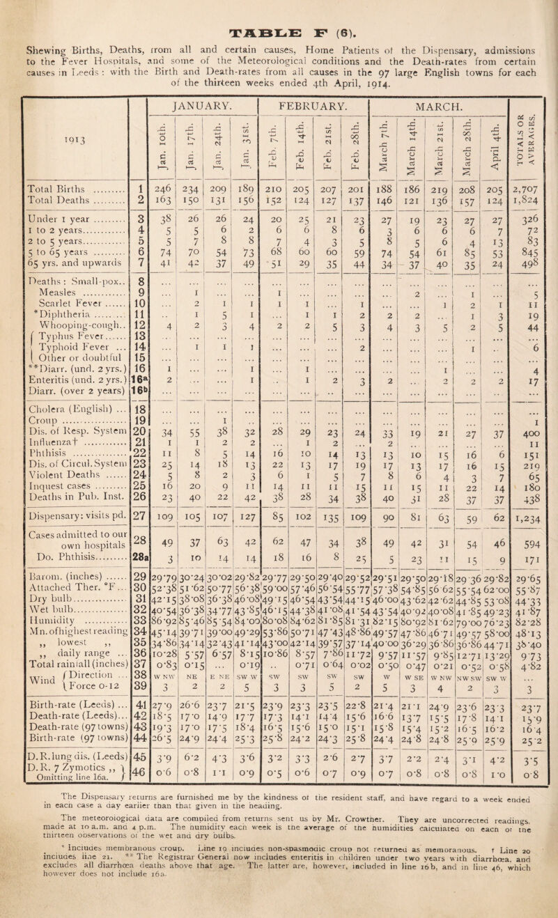 Shewing Births, Deaths, from all and certain causes, Home Patients ot the Dispensary, admissions to the Fever Hospitals, and some of the Meteorological conditions and the Death-rates from certain causes in Leeds : with the Birth and Death-rates from all causes in the 97 large English towns for each of the thirteen weeks ended 4th April, 1914. JANUARY. FEBRUARY. MARCH. 1913 ad O 1 4—• -C 4—» ^t 4—> m t-H ro & 4—» rC 4-J t-H 4—> HH 0* cq 4—* 00 iL rC 2= 4—> 4—• ( 01 r* -4-4 00 ad 4—> Tj- oi C/5 0 a r * 2 < < os c d c 1—> rr o3 ad CD ad it £ Q H £ ad <D £ O £ O 2 p 0$ V-H u WrH <4 • H CL < b > r> < Total Births . 1 246 163 234 150 209 I3I 189 156 210 205 124 207 127 201 188 186 219 136 208 157 205 124 2,707 1,824 Total Deaths . 2 L52 L37 146 121 Under 1 year . 3 38j 26 i 26 24 20 25 21 22 27 19 5> 7 27 27 326 “O ^a I to 2 years. 4 5 5 6 2 6 6 8 6 -> 6 6 6 7 72 J 8 3 2 to 5 years. 5 to 65 years . 5 6 5 74 7 70 8 73 7 68 4 60 <■> a 60 5 59 8 74 5 54 6 61 4 85 13 53 83 845 54 65 yrs. and upwards 7 41 42 37 49 Si 29 35 44 34 37 40 35 24 49s Deaths: Small pox.. 8 - Measles . 9 1 1 O T 5 11 Scarlet Fever. 10 2 1 1 1 1 1 1 2 1 * Diphtheria . 11 1 5 1 . . • 1 1 2 2 2 1 3 19 Whooping-cough.. 12 4 2 -a a 4 2 2 5 3 4 3 5 2 5 44 ( Typhus Fever. Typhoid Fever ... 13 ... . . . . . . . . . . . . .,, • • • ... 14 . . . 1 1 1 . • . . . • •. • 2 ... . 1 .. 6 ( Other or doubtful 15 . * . ... • * . . , j ... • • . ... **Diarr. (und. 2 yrs.) 16 i ... . - . 1 , . . 1 ... ... ... 1 4 Enteritis (und. 2yrs.) 16a 2 . . • 1 1 2 'y 3 2 2 2 2 17 Diarr. (over 2 years) 16b ... ... ... ... • • ... ... ... ... Cholera (English) ... Croup . 18 19 ... I ... ... ... ... ... ... ... ... ... ... Dis. of Resp. System * • • • * • • • • • • • • • • • • • • • ... .., • . • 1 20 34 55 38 32 28 29 23 24 33 19 21 27 37 400 Influenzal . 21 22 1 1 2 2 I 2 2 f3 Phthisis . 11 8 5 14 16 10 14 T 2 15 16 6 151 1 3 ID U Dis. of Circul. System 23 25 14 18 13 22 13 17 19 17 13 17 16 15 219 Violent Deaths . 24 5 8 2 3 6 1 5 7 8 6 4 3 7 65 ! Inquest cases . 25 16 20 9 11 14 11 11 15 I £ 15 11 22 14 180 Deaths in Pub. Inst. 26 23 40 22 42 38 28 34 38 40 3i 28 37 37 438 Dispensary: visits pd. 27 109 105 107 127 85 102 135 109 90 81 63 59 62 L234 Cases admitted to our 28 63 62 38 own hospitals 49 37 42 47 34 49 42 3i 54 46 594 Dn. Phthisis. 28a 3 10 T A 14 18 16 8 5 23 11 15 171 2) 9 Barom. (inches) . 29 2979 30-24 30-02 29-82 29-77 29-5° 29-40 29-52 29-51 29-50 29-18 2Q 46 29-82 29-65 Attached Ther. °h ... 30 52-38 51-62 50-77 56-3859-00 57-46 56-54 5577 57-38 54-85 5662 44-5462-00 55-87 Dry bulb. 31 42-15 38-08 36-38 46-08 49 15 43-8546-15 46-54 43*54 44-I5 46-00 43-62 42-62 44-85 53-08 44*33 Wet bulb. 32 40-54 3^*38 34-77 44-38 41 -08 41-54 43-54 40-92 40-08 41-85 49-23 41-87 Hnmiditv . 33 86-92 85-46 85-54 84-00 80-08 84-62 81-85 8l 3I 82-I5 80-92 81 62 _ r . 82-28 M n. ofhighest reading /y uu /ci 34 45-I4 39-7i 39-00 49-29 53-86 50-71 47*43 48-8649-57 47-86 46-71 49-57 58-00 48-13 ,, lowest ,, 3b 34-86 34-14 32-43 41-14 43-00 42-14 39-57 37 14 40 00 36-29 36-86 36-86 44-7I 38-40 ,, daily range ... 36 10*28 5-57 6-57 8-15 io-86 8-57 7-86 11-72 9-57 11*57 9*85 I2-7I 13-29 973 Total rainiall (inches) 37 0-83 0-15 ... 0-19 . . 0-71 o64 0'02 0-50 o-47 0’2I 0-52 0-58 4-82 Wind (P™, ' Jborce 0-12 38 39 W NW 'y a NE 2 E NE 2 sw w 5 sw 3 sw 3 sw 5 SW 2 w 5 W SE a W NW 4 NW SW 2 SW w n a 3 Birth-rate (Leeds) ... 41 27-9 26-6 23-7 21-5 23-9 23-3 23-5 22-8 21-4 21 -I 24-9 23-6 23 a 23-7 Death-rate (Leeds)... 42 fS-5 17-0 14-9 177 173 14-1 14-4 IS'6 i66 13-7 15-S 17-8 141 15-9 Death-rate (97 towns) 43 W3 17-0 I7-5 18-4 16-5 15-6 15-0 LS-I 15-8 I5M 15-2 i6-5 l6‘2 164 Birth-rate (97 towns) 44 26-5 24-9 24M 25-3 25-8 24-2 24-3 25-8 24-4 24-8 24-8 25-9 25-9 25-2 D.R.lung dis. (Leeds) 45 3’9 6-2 4’3 3-6 3-2 3’3 2-6 2 7 3‘7 2’2 2M 3'1 4*2 3-5 D.R. 7 Zymotics ,, \ Omitting line 16a. / 46 o6 o-8 I ’I 0-9 0*5 o-6 0-7 0-9 0-7 o-8 o-8 o-8 1 -o o-8 The Dispensary returns are furnished me by the kindness ot the resident staff, and have regard to a week ended in each case a day earlier than that given in the heading. The meteorological data are compiled from returns sent us oy Mr. Crowther. They are uncorrected readings, made at 10 a.m. ana 4. p.m. The numiaitv each week is tne average of tne humidities caicuiatea on eacn 01 tne tnirteen observations of tne wet and dry bulbs. T Inciuaes membranous croup. Line iq includes non-spasmooic croup not returned as meinoranous. r Line 20 inciuoes line 21. ** The Registrar General now includes enteritis in children under two years with diarrhoea, and exxludes all diarrhoea deaths above that age. The latter are, however, included in line 16b, and in line 46 which