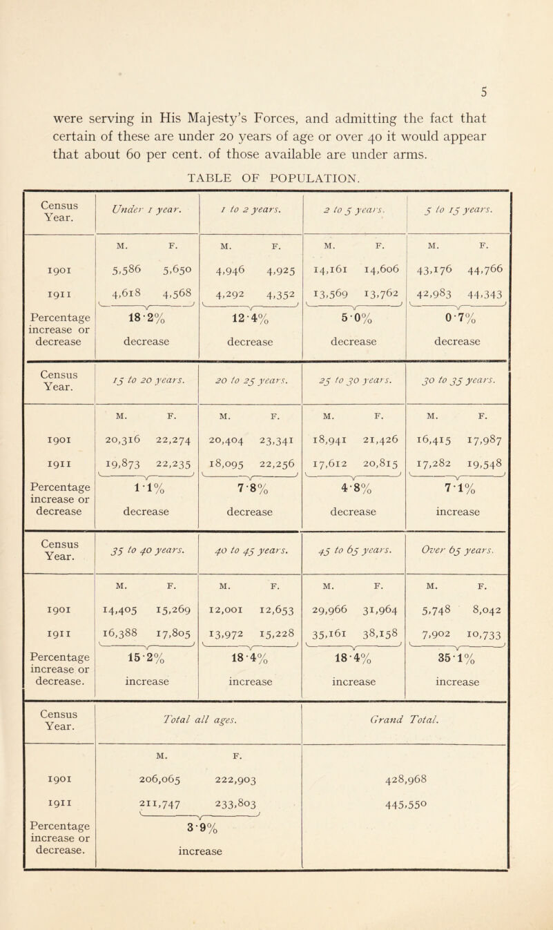 D were serving in His Majesty’s Forces, and admitting the fact that certain of these are under 20 years of age or over 40 it would appear that about 60 per cent, of those available are under arms. TABLE OF POPULATION. Census Year. Under I year. I to 2 years. 2 to g years. y to ig years. M. F. M. F. M. F. M. F. 1901 5,586 5,650 4,946 4,925 14,161 14,606 43.176 44,766 1911 4,618 4,568 4.292 4.352 13.569 13.762 V t 42,983 44.343 V . J Percentage increase or decrease 18-2% decrease 12-4% decrease 5-0% decrease 0-7% decrease Census Year. ij to 20 years. 20 to 2g years. 2J to go years. 30 to 33 years. M. F. M. F. M. F. M. F. 1901 20,316 22,274 20,404 23,341 18,941 21,426 16,415 17,987 1911 19,873 22,235 18,095 22,256 17,612 20,815 V ) 17,282 19.548 Percentage increase or decrease 1-1% decrease 7-8% decrease 4-8% decrease 7-1% increase Census Year. to 40 years. 40 to 75 years. 7j to years. Over 63 years. M. F. M. F. M. F. M. F. 1901 14,405 15,269 12.001 12,653 29,966 31,964 5,748 8,042 1911 16,388 17,805 ^ . I 13.972 15.228 35.161 38,158 7,902 10,733 Percentage increase or 15-2% 18-4% 18-4% 35-1% decrease. increase increase increase increase Census Year. Total all ages. Grand Total. M. F. 1901 206,065 222,903 428,968 1911 211,747 233.803 J 445.550 Percentage increase or decrease. 3*9% increase