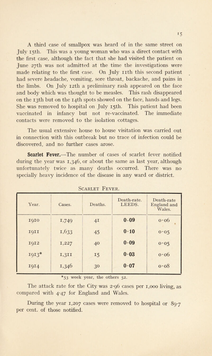 Julv 15th. This was a young woman who was a direct contact with the first case, although the fact that she had visited the patient on June 27th was not admitted at the time the investigations were made relating to the first case. On July nth this second patient had severe headache, vomiting, sore throat, backache, and pains in the limbs. On July 12th a preliminary rash appeared on the face and body which was thought to be measles. This rash disappeared on the 13th but on the 14th spots showed on the face, hands and legs. She was removed to hospital on July 15th. This patient had been vaccinated in infancy but not re-vaccinated. The immediate contacts were removed to the isolation cottages. The usual extensive house to house visitation was carried out in connection with this outbreak but no trace of infection could be discovered, and no further cases arose. Scarlet Fever.—The number of cases of scarlet fever notified during the year was 1,346, or about the same as last year, although unfortunately twice as many deaths occurred. There was no specially heavy incidence of the disease in any ward or district. Scarlet Fever. Year. Cases. Deaths. Death-rate. LEEDS. Death-rate England and Wales. 1910 1.749 41 009 o*o6 • I9II 1,633 45 010 0-05 1912 1,227 40 009 0-05 1913* 1,311 15 003 o-o6 1914 1,346 30 007 o-o8 *53 week year, the others 52. The attack rate for the City was 2*96 cases per 1,000 living, as compared with 4-47 for England and Wales. During the year 1,207 cases were removed to hospital or 89-7 per cent, of those notified.
