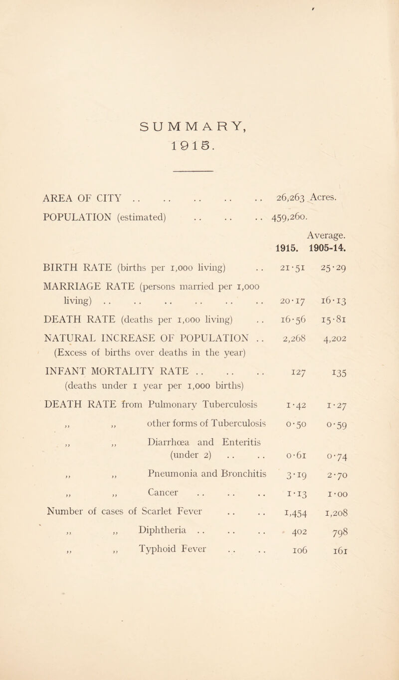 r SUMMARY, 1918. AREA OF CITY. 26,263 Acres. POPULATION (estimated) 459,260. Average. 1915. 1905-14. BIRTH RATE (births per 1,000 living) 21-51 25-29 MARRIAGE RATE (persons married per 1,000 living) 20*17 16-13 DEATH RATE (deaths per 1,000 living) 16-56 15-81 NATURAL INCREASE OF POPULATION . . to O. cc 4,202 (Excess of births over deaths in the year) INFANT MORTALITY RATE. 127 135 (deaths under i year per 1,000 births) DEATH RATE from Pulmonary Tuberculosis 1-42 1-27 ,, ,, other forms of Tuberculosis 0-50 0*59 ,, ,, Diarrhoea and Enteritis (under 2) o-6i 0-74 ,, ,, Pneumonia and Bronchitis 3*i9 2-70 ,, ,, Cancer 1' J3 I -00 Number of cases of Scarlet Fever L454 1,208 ,, ,, Diphtheria 402 798 ,, ,, Typhoid Fever 106 161