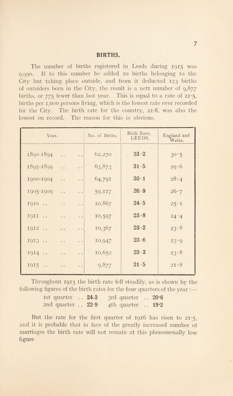 BIRTHS. The number of births registered in Leeds during 1915 was 9,990. If to this number be added 10 births belonging to the City but taking place outside, and from it deducted 123 births of outsiders born in the City, the result is a nett number of 9,877 births, or 775 fewer than last year. This is equal to a rate of 21-5, births per 1,000 persons living, which is the lowest rate ever recorded for the City. The birth rate for the country, 21-8, was also the lowest on record. The reason for this is obvious. Year. No. of Births. Birth Rate, LEEDS. England and Wales. 1890-1894 62,270 33-2 30-5 1895-1899 .. 63.873 31-5 29-6 I9OO-I904 64,791 30-1 28*4 I905-I909 59.i;e7 26-9 26 *7 I9IO .. 10,867 24-5 25 • 1 I9II . . ' IO>597 23-8 24-4 X912 . . . . . . 10,367 23-2 23-8 i9I3. 10,947 23-6 23*9 1914 .. 10,652 23-3 23-8 1915 .. 9.877 21-5 21-8 Throughout 1915 the birth rate fell steadily, as is shown by the following figures of the birth rates for the four quarters of the year :— 1st quarter . . 24-3 3rd quarter . . 20*6 2nd quarter . . 22-9 4th quarter . . 19*2 But the rate for the first quarter of 1916 has risen to 21-5, and it is probable that in face of the greatly increased number of marriages the birth rate will not remain at this phenomenally low fi gure.