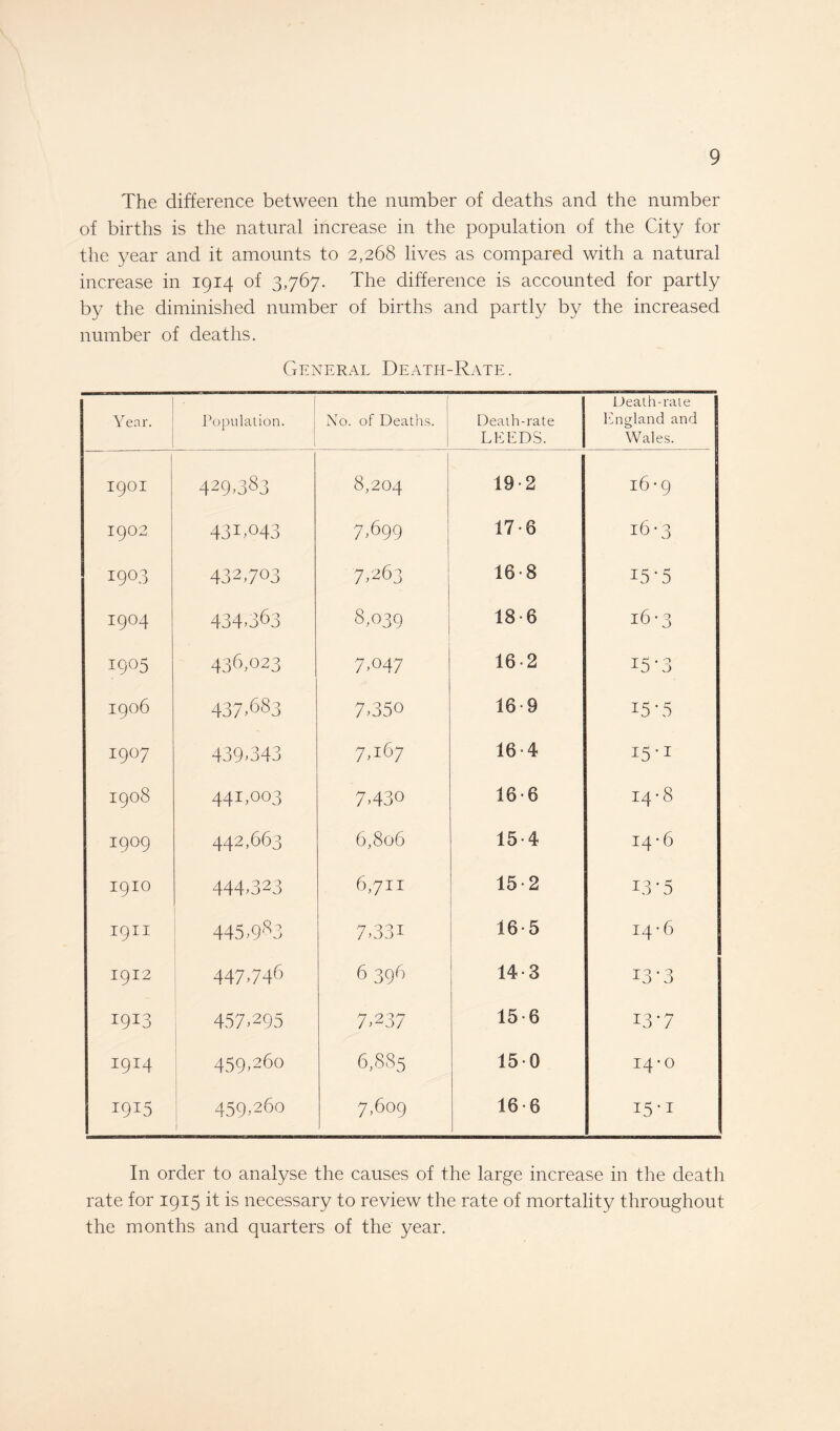 The difference between the number of deaths and the number of births is the natural increase in the population of the City for the year and it amounts to 2,268 lives as compared with a natural increase in 1914 of 3,767. The difference is accounted for partly by the diminished number of births and partly by the increased number of deaths. General Death-Rate. Year. Population. No. of Deaths. Death-rate LEEDS. Death-rate 1 England and E Wales. 1 I9OI 429.383 8,204 19-2 16-9 1902 43 T 043 7,699 17-6 16*3 1903 432,7°3 7,263 ■ 16-8 i5'5 1904 434.363 8,039 18-6 16-3 i9°5 436,023 7*047 16-2 15-3 1906 437.683 7,350 16 9 ISAS 1907 439*343 7,167 16-4 25-1 H VD O OO 44T°03 7430 16-6 I4-8 I9O9 442,663 6,806 15-4 I4'6 1910 444,323 6,711 15 2 I3*5 I9II 445.983 7*33i 16-5 14-6 1912 447.746 6 396 14-3 13-3 I9I3 457.295 7*237 15-6 I3T 1914 459,260 6,885 150 14-0 I9I5 459,260 1 7,609 16-6 i5*i In order to analyse the causes of the large increase in the death rate for 1915 it is necessary to review the rate of mortality throughout the months and quarters of the year.