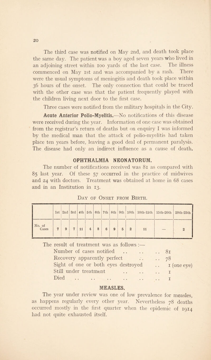 The third case was notified on May 2nd, and death took place the same day. The patient was a boy aged seven years who lived in an adjoining street within ioo yards of the last case. The illness commenced on May ist and was accompanied by a rash. There were the usual symptoms of meningitis and death took place within 36 hours of the onset. The only connection that could be traced with the other case was that the patient frequently played with the children living next door to the first case. Three cases were notified from the military hospitals in the City. Aeute Anterior Polio-Myelitis.—No notifications of this disease were received during the year. Information of one case was obtained from the registrar’s return of deaths but on enquiry I was informed by the medical man that the attack of polio-myelitis had taken place ten years before, leaving a good deal of permanent paralysis. The disease had only an indirect influence as a cause of death. OPHTHALMIA NEONATORUM. The number of notifications received was 81 as compared with 85 last year. Of these 57 occurred in the practice of midwives and 24 with doctors. Treatment was obtained at home in 68 cases and in an Institution in 13. Day of Onset from Birth. 1st 2nd 3rd 4 th 5 th 6 th 7 th 8th 9th 10th 10th-15th 15th-20th 20th-25th No. of Cases 7 9 7 11 4 8 6 9 5 2 11 — 2 The result of treatment was as follows :— Number of cases notified .. . . . . 81 Recovery apparently perfect . . . . 78 Sight of one or both eyes destroyed . . 1 (one eye) Still under treatment . . . . . . 1 Died . . .. . . .. . . . . 1 MEASLES. The year under review was one of low prevalence for measles, as happens regularly every other year. Nevertheless 78 deaths occurred mostly in the first quarter when the epidemic of 1914 had not quite exhausted itself.