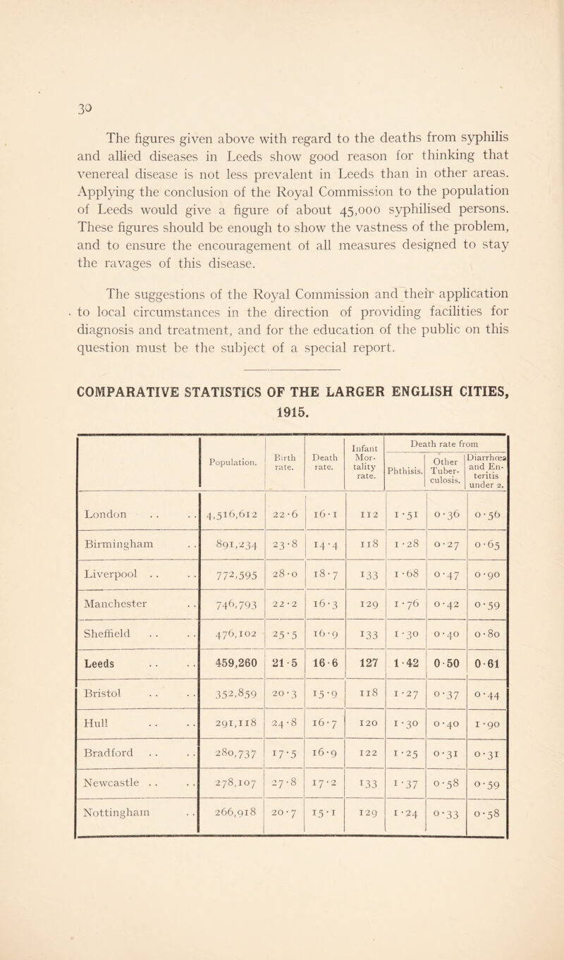 The figures given above with regard to the deaths from syphilis and allied diseases in Leeds show good reason for thinking that venereal disease is not less prevalent in Leeds than in other areas. Applying the conclusion of the Royal Commission to the population of Leeds would give a figure of about 45,000 syphilised persons. These figures should be enough to show the vastness of the problem, and to ensure the encouragement of all measures designed to stay the ravages of this disease. The suggestions of the Royal Commission and their application to local circumstances in the direction of providing facilities for diagnosis and treatment, and for the education of the public on this question must be the subject of a special report. COMPARATIVE STATISTICS OF THE LARGER ENGLISH CITIES, 1915. Population. Birth rate. Death rate. Infant Mor¬ tality rate. Death rate from Phthisis. Other Tuber¬ culosis. Diarrhoea and En¬ teritis under 2. London 4,516,612 22 -6 16 • I 112 I-5I 0-36 0-56 Birmingham 891,234 K> UJ 00 T4 ‘4 Il8 I • 28 O • 27 0-65 Liverpool 772,595 28 -o M 00 133 i • 68 0-47 0 -90 Manchester 74C793 22 1 2 16-3 129 1 • 76 0-42 o-59 Sheffield 476,102 2 5‘5 16-9 L33 1-30 0 -40 0 • 80 Leeds 459,260 21-5 16-6 127 1-42 0-50 0-61 Bristol 352,859 20 • 3 15-9 118 1 -27 o-37 0-44 Hull 291,118 24-8 16 • 7 120 1 -30 0 -40 1 -90 Bradford 280,737 i7-5 16-9 122 1-25 o -31 0-31 Newcastle . . 278,107 27-8 17-2 T33 i-37 0 Or OO o-59 Nottingham 266,918 20 • 7 i5-i 129 1 • 24 0'33 0-58