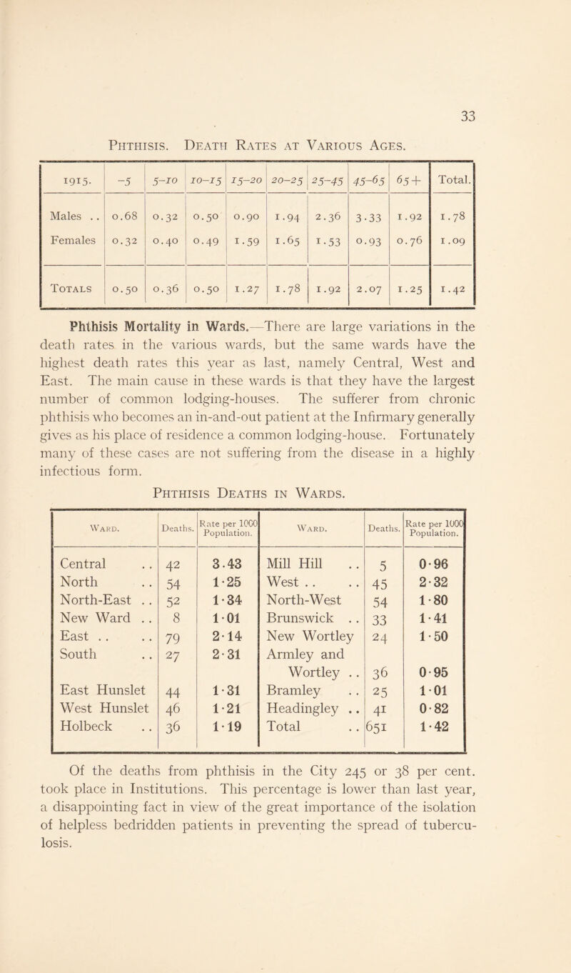 Phthisis. Death Rates at Various Ages. 1915. -5 5-jo 10-15 15-20 20-25 25-45 45-65 65 + Total. Males . . 0.68 0.32 0.50 0.90 1.94 2.36 3-33 1.92 1.78 Females 0.32 0.40 0.49 1-59 1.65 1-53 o.93 0.76 1.09 Totals 0.50 0.36 0.50 1.27 1.78 1.92 2.07 1.25 1.42 Phthisis Mortality in Wards.—There are large variations in the death rates in the various wards, but the same wards have the highest death rates this year as last, namely Central, West and East. The main cause in these wards is that they have the largest number of common lodging-houses. The sufferer from chronic phthisis who becomes an in-and-out patient at the Infirmary generally gives as his place of residence a common lodging-house. Fortunately many of these cases are not suffering from the disease in a highly infectious form. Phthisis Deaths in Wards. Ward. Deaths. Rate per 1000 Population. Ward. Deaths. Rate per 1000 Population. Central 42 3-43 Mill Hill 5 O' 96 North 54 1-25 West .. 45 2-32 North-East .. 52 1-34 North-West 54 1*80 New Ward . . 8 101 Brunswick . . 33 1-41 East .. 79 2*14 New Wortley 24 1-50 South 27 2*31 Armley and Wortley . . 36 0-95 East Hunslet 44 1-31 Bramley 25 101 West Hunslet 46 1 21 Headingley .. 4i 0-82 Holbeck 36 119 Total 651 1-42 Of the deaths from phthisis in the City 245 or 38 per cent, took place in Institutions. This percentage is lower than last year, a disappointing fact in view of the great importance of the isolation of helpless bedridden patients in preventing the spread of tubercu¬ losis.