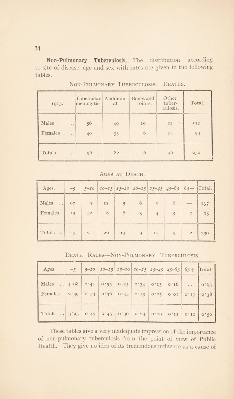 Non-Pulmonary Tuberculosis.—The distribution according to site of disease, age and sex with rates are given in the following tables. Non-Pulmonary Tuberculosis. Deaths. 1915- Tubercular meningitis. Abdomin¬ al. Bones and Joints. Other tuber¬ culosis. Total. Males 56 49 10 22 137 Females 40 33 6 14 93 Totals .. 96 82 16 36 230 _ Ages at Death. [. * Ages. -5 5-io 10-15 15-20 20-25 25-45 45-65 65 + Total. I Males 90 9 12 5 6 9 6 — 137 Females 53 12 8 8 3 4 3 2 93 I Totals . . 143 21 20 13 9 13 9 2 230 1 Death Rates—Non-Pulmonary Tuberculosis. Ages. -5 5-10 10-15 15-20 20-25 25-45 45-65 65+! Total. Males CO 0 0*41 o*55 0-2 5 0 *34 0-13 0 * 16 i 0-63 Females 2’39 0 * 53 0-36 o*35 0*13 0*05 0 ‘07 0 • 17 CO CO O Totals .. 3'23 0 *47 o'45 0*30 0-23 0 ’09 0 • 11 0 ■ 10 0-50 These tables give a very inadequate impression of the importance of non-pulmonary tuberculosis from the point of view of Public Health. They give no idea of its tremendous influence as a cause of