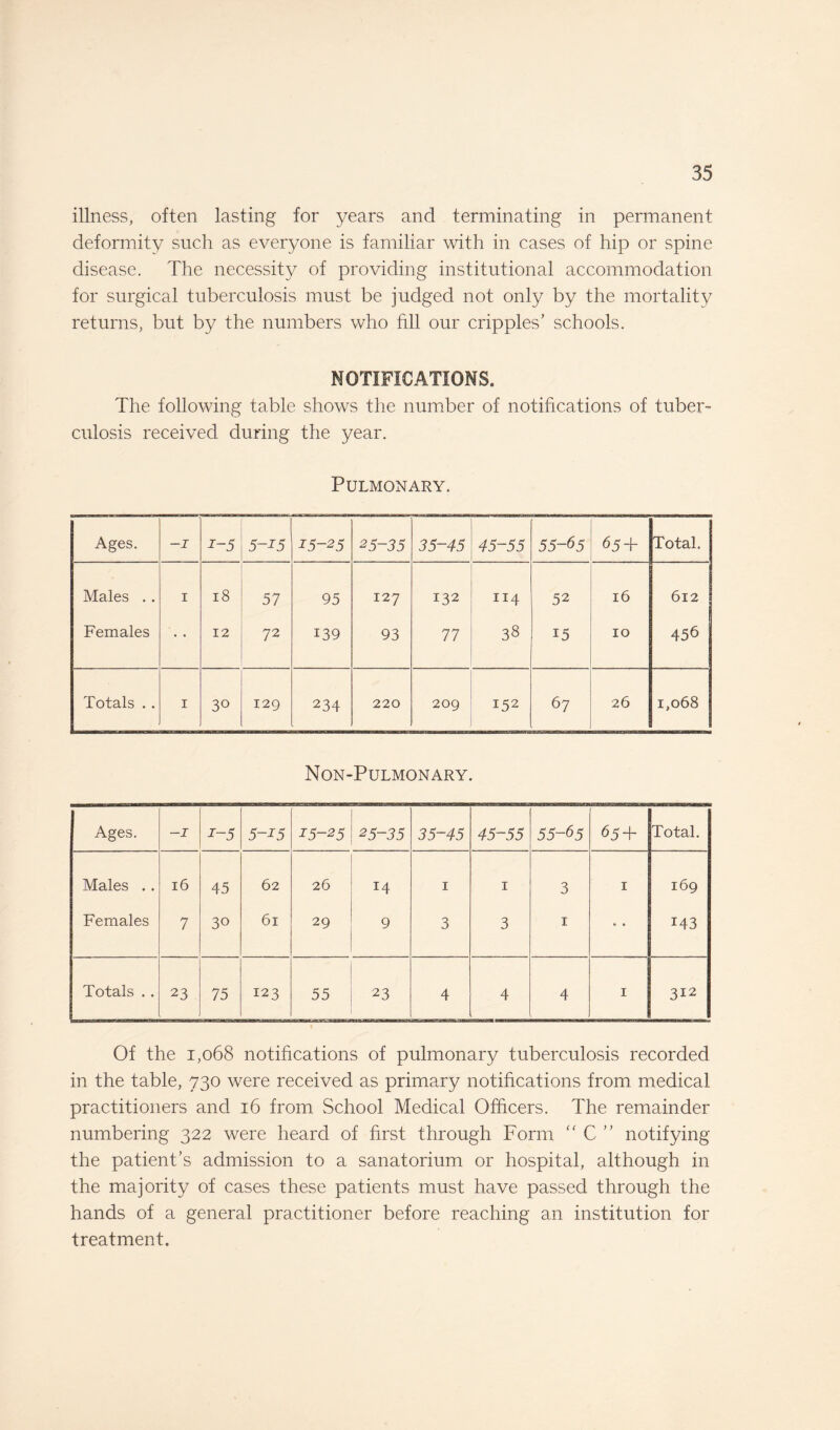 illness, often lasting for years and terminating in permanent deformity such as everyone is familiar with in cases of hip or spine disease. The necessity of providing institutional accommodation for surgical tuberculosis must be judged not only by the mortality returns, but by the numbers who fill our cripples’ schools. NOTIFICATIONS. The following table shows the number of notifications of tuber¬ culosis received during the year. Pulmonary. Ages. -1 J-5 5~J5 15-25 25-35 35-45 45-55 55-65 65 + Total. Males .. 1 18 57 95 127 132 114 52 16 612 Females 12 72 139 93 77 38 15 10 456 Totals .. 1 30 129 234 220 209 152 67 26 1,068 Non-Pulmonary. Ages. -1 i-5 5-i5 15-25 25-35 35-45 45-55 55-65 65 + Total. Males .. 16 45 62 26 14 1 1 3 1 169 Females 7 30 61 29 9 3 3 1 0 • 143 Totals . . 23 75 123 55 23 4 4 4 1 312 Of the i,068 notifications of pulmonary tuberculosis recorded in the table, 730 were received as primary notifications from medical practitioners and 16 from School Medical Officers. The remainder numbering 322 were heard of first through Form “ C ” notifying the patient’s admission to a sanatorium or hospital, although in the majority of cases these patients must have passed through the hands of a general practitioner before reaching an institution for treatment.