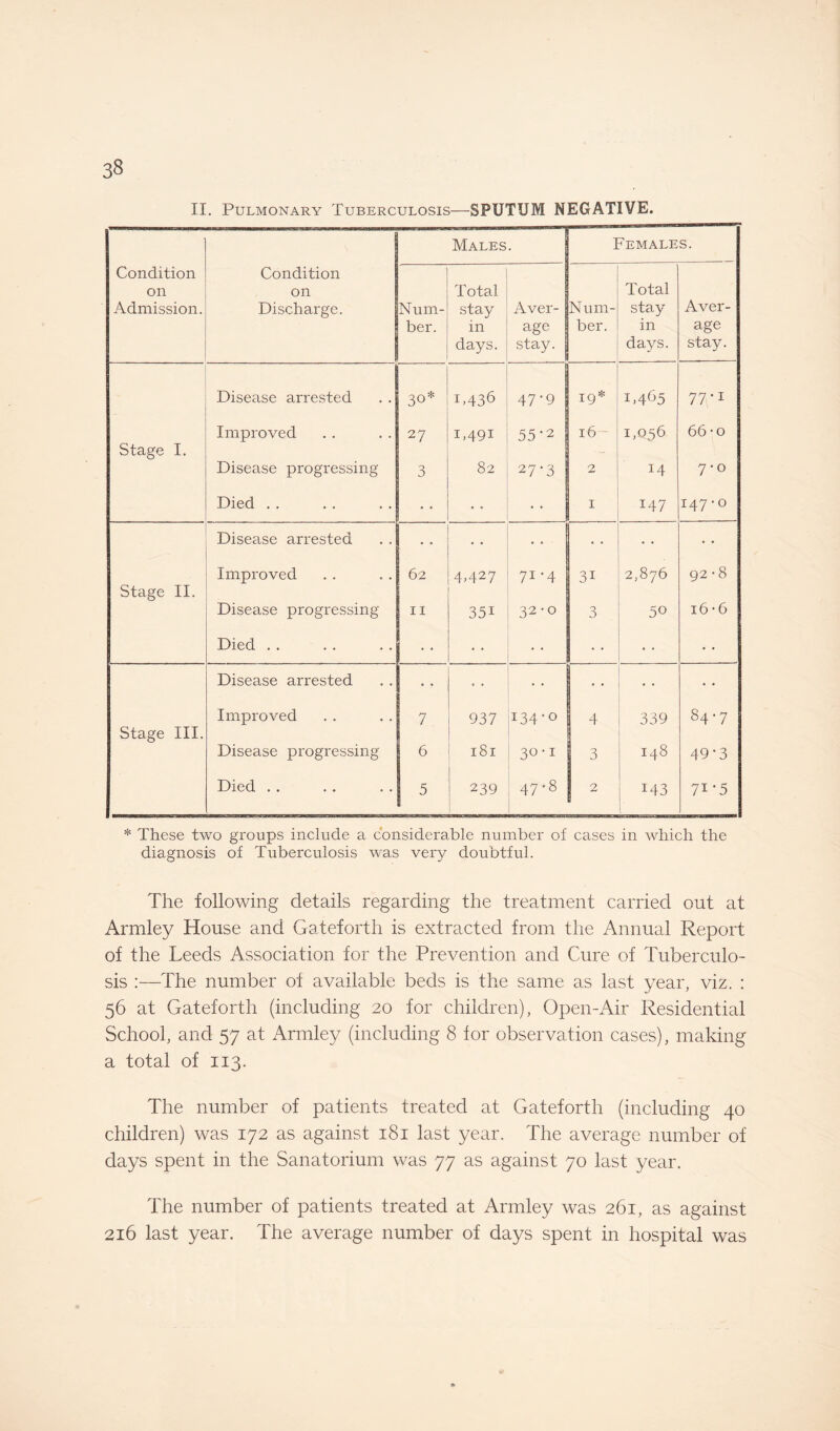 II. Pulmonary Tuberculosis—SPUTUM NEGATIVE. Condition on Admission. Condition on Discharge. Males. Females. Num¬ ber. ’ Total stay in days. Aver¬ age stay. Num¬ ber. Total stay in days. Aver¬ age stay. Disease arrested 3°* T436 47-9 19* 1.465 77'1 Improved 27 1,491 55*2 16 1,056 66-o Stage I. - Disease progressing 3 82 27-3 2 14 7-0 Died . . • • 1 147 147-0 Disease arrested • • • • Improved 62 4D27 71-4 3i 2,876 92 • 8 Stage II. Disease progressing 11 35i 32-o 3 50 16 • 6 Died . . • • • • Disease arrested • * • • • • Improved 7 937 134-0 4 339 84-7 Stage III. Disease progressing 6 181 3°-i 3 148 49-3 Died . . 5 239 -L 00 2 143 71’5 * These two groups include a considerable number of cases in which the diagnosis of Tuberculosis was very doubtful. The following details regarding the treatment carried out at Armley House and Gateforth is extracted from the Annual Report of the Leeds Association for the Prevention and Cure of Tuberculo¬ sis :—The number of available beds is the same as last year, viz. : 56 at Gateforth (including 20 for children), Open-Air Residential School, and 57 at Armley (including 8 for observation cases), making a total of 113. The number of patients treated at Gateforth (including 40 children) was 172 as against 181 last year. The average number of days spent in the Sanatorium was 77 as against 70 last year. The number of patients treated at Armley was 261, as against 216 last year. The average number of days spent in hospital was