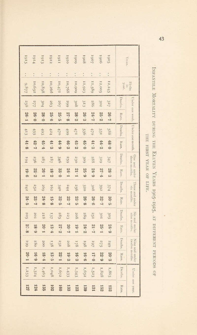 H HH W Tj hH W cn H W > o f HH W Infantile Mortality during the Eleven Years 1905-1915, at different periods of