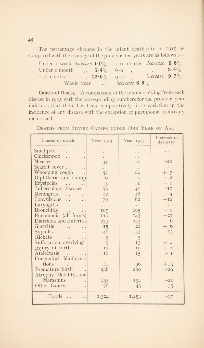 The percentage changes in the infant death-rate in 1915 as compared with the average of the previous ten years are as follows :— Under 1 week, decrease 1T% Under 1 month ,, 5-4% 1-3 months ,, 22-0% Whole year 3-6 months, decrease 5-6% 6-9 „ ,, 3-4% 9-12 ,, increase 9-7% decrease 6-0% Causes of Death.-—A comparison of the numbers dying from each disease in 1915 with the corresponding numbers for the previous year indicates that there has been comparatively little variation in the incidence of any disease with the exception of pneumonia as already mentioned. Deaths from Stated Causes under One Year of Age. Causes of death. Year 1914. Year 1915. Increase or decrease. Smallpox • • • * Chickenpox . . • . • • • • Measles 34 14 -20 Scarlet fever . . • • , . • • Whooping cough . .1 57 64 + 7 Diphtheria and Croup 6 4 - 2 Erysipelas 3 1 - 2 Tuberculous diseases 52 4i -11 Meningitis 22 18 - 4 Convulsions . . 70 82 +12 Laryngitis • • • • Bronchitis 107 105 - 2 Pneumonia (all forms) 116 M3 +27 Diarrhoea and Enteritis 239 233 - 6 Gastritis 15 21 + 6 Syphilis 46 33 -13 Rickets 0 5 • • Suffocation, overlying 9 13 + 4 Injury at birth 15 19 + 4 Atelectasis 16 15 - 1 Congenital Malforma¬ tions 41 56 +15 Premature birth 238 209 -29 Atrophy, Debility, and Marasmus 155 134 -21 Other Causes 78 43 -35 Totals . . 1,324 1.253 -7i