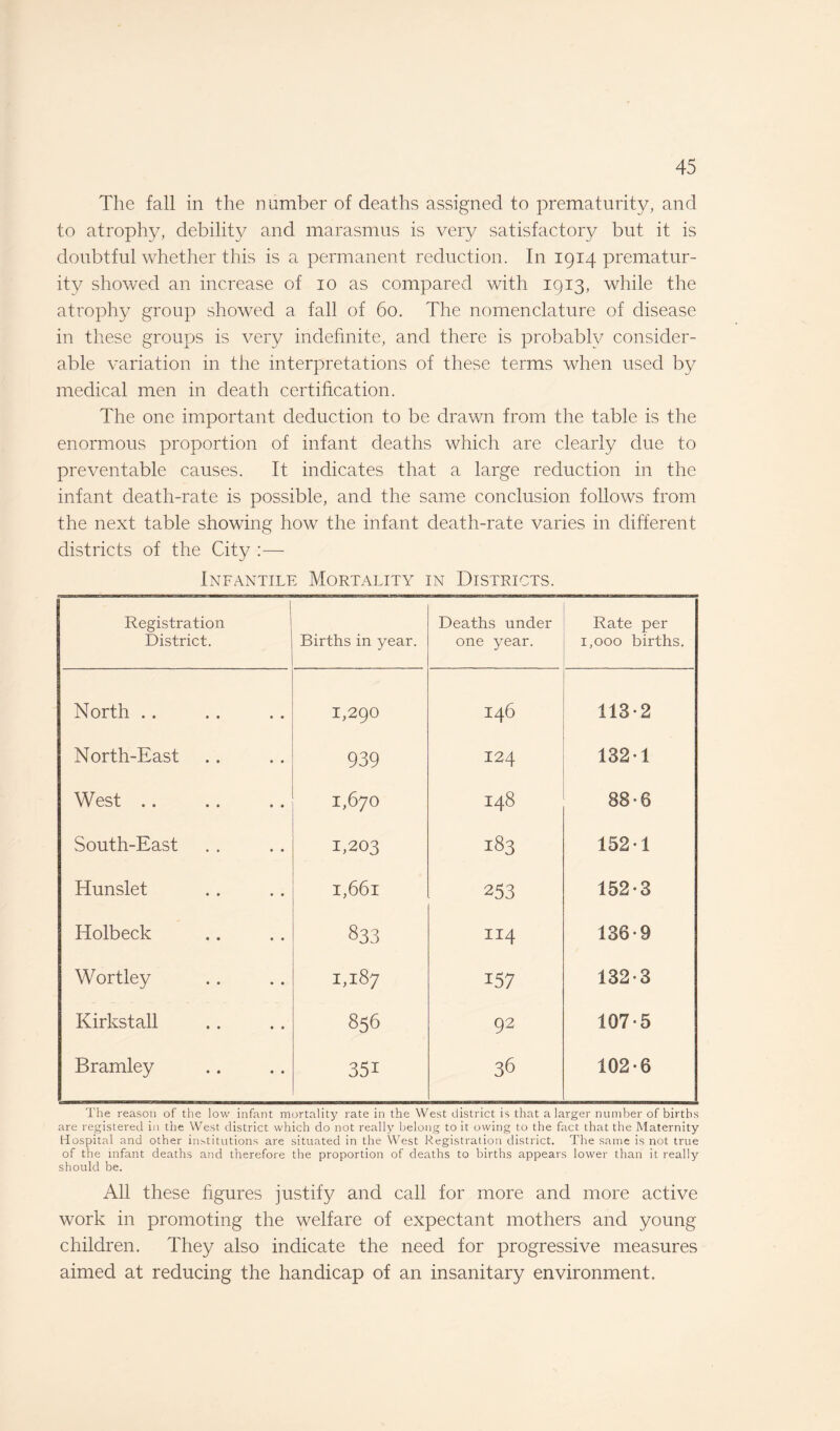 The fall in the number of deaths assigned to prematurity, and to atrophy, debility and marasmus is very satisfactory but it is doubtful whether this is a permanent reduction. In 1914 prematur¬ ity showed an increase of 10 as compared with 1913, while the atrophy group showed a fall of 60. The nomenclature of disease in these groups is very indefinite, and there is probably consider¬ able variation in the interpretations of these terms when used by medical men in death certification. The one important deduction to be drawn from the table is the enormous proportion of infant deaths which are clearly due to preventable causes. It indicates that a large reduction in the infant death-rate is possible, and the same conclusion follows from the next table showing how the infant death-rate varies in different districts of the City :— Infantile Mortality in Districts. Registration District. Births in year. Deaths under one year. Rate per 1,000 births. North . . 1,290 146 113-2 North-East 939 124 132-1 West .. 1,670 148 88-6 South-East 1,203 183 152-1 Hunslet I,66l 253 152-3 Holbeck 833 114 136-9 Wortley H H CO 157 132-3 Kirkstall 856 92 107-5 Bramley 351 36 102-6 The reason of the low infant mortality rate in the West district is that a larger number of births are registered in the West district which do not really belong to it owing to the fact that the Maternity tiospital and other institutions are situated in the West Registration district. The same is not true of the infant deaths and therefore the proportion of deaths to births appears lower than it really should be. All these figures justify and call for more and more active work in promoting the welfare of expectant mothers and young children. They also indicate the need for progressive measures aimed at reducing the handicap of an insanitary environment.