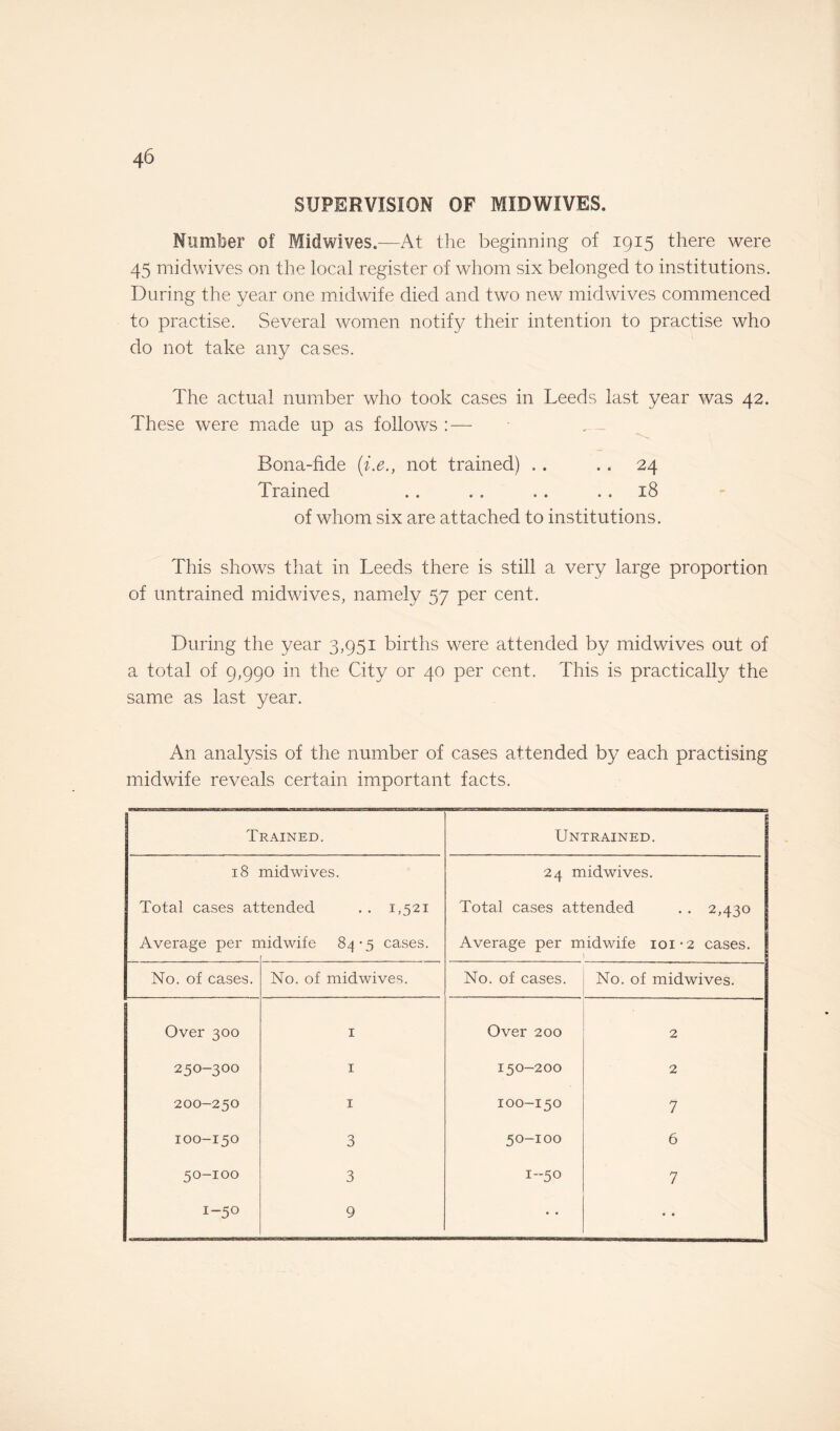 SUPERVISION OF MIDWIVES. Number of Midwives.—At the beginning of 1915 there were 45 midwives on the local register of whom six belonged to institutions. During the year one midwife died and two new midwives commenced to practise. Several women notify their intention to practise who do not take any cases. The actual number who took cases in Leeds last year was 42. These were made up as follows : — Bona-fide (i.e., not trained) . . .. 24 Trained . . . . .. 18 of whom six are attached to institutions. This shows that in Leeds there is still a very large proportion of untrained midwives, namely 57 per cent. During the year 3,951 births were attended by midwives out of a total of 9,990 in the City or 40 per cent. This is practically the same as last year. An analysis of the number of cases attended by each practising midwife reveals certain important facts. Trained, Untrained. 18 mid wives. 24 midwives. Total cases attended . . 1,521 Total cases attended . . 2,430 Average per n lidwife 84*5 cases. Average per midwife 101-2 cases. 1 No. of cases. No. of midwives. No. of cases. No. of midwives. Over 300 1 Over 200 2 250-300 1 150-200 2 200-250 1 100-150 7 100-150 3 50-100 6 50-100 3 1-50 7 1-50 9 • • • •