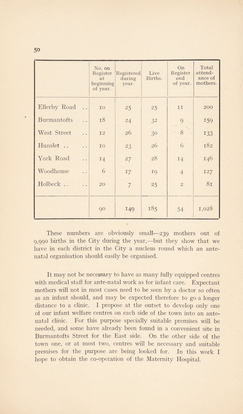 No. on Register at beginning of year. Registered during year. Live Births. On Register end of year. Total attend¬ ance of mothers. Ellerby Road . . 10 25 25 II 200 Burmantofts 18 24 32 9 159 West Street 12 26 30 8 133 Hunslet . . 10 23 26 6 182 York Road 14 27 28 14 146 Woodhouse 6 17 19 4 127 Holbeck . . 20 7 25 2 8l 90 149 185 54 1,028 These numbers are obviously small—239 mothers out of 9,990 births in the City during the year,—but they show that we have in each district in the City a nucleus round which an ante¬ natal organisation should easily be organised. It may not be necessary to have as many fully equipped centres with medical staff for ante-natal work as for infant care. Expectant mothers will not in most cases need to be seen by a doctor so often as an infant should, and may be expected therefore to go a longer distance to a clinic. I propose at the outset to develop only one of our infant welfare centres on each side of the town into an ante¬ natal clinic. For this purpose specially suitable premises will be needed, and some have already been found in a convenient site in Burmantofts Street for the East side. On the other side of the town one, or at most two, centres will be necessary and suitable premises for the purpose are being looked for. In this work I hope to obtain the co-operation of the Maternity Hospital.
