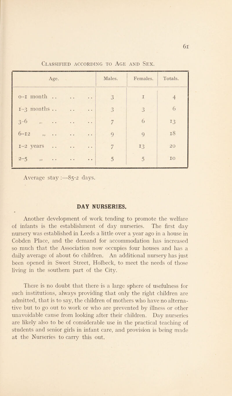 Classified according to Age and Sex. Age. Males. Females. Totals. 0-1 month . . 3 I 4 1-3 months . . 0 O 3 6 3 “6 ,. 7 6 13 6 x 2 .. .. 0 y 9 18 1-2 years 7 13 20 2 5 >> • • • • • • 5 5 10 Average stay :—85-2 days. DAY NURSERIES. Another development of work tending to promote the welfare of infants is the establishment of day nurseries. The first day nursery was established in Leeds a little over a year ago in a house in Cobden Place, and the demand for accommodation has increased so much that the Association now occupies four houses and has a daily average of about 60 children. An additional nursery has just been opened in Sweet Street, Holbeck, to meet the needs of those living in the southern part of the City. There is no doubt that there is a large sphere of usefulness for such institutions, always providing that only the right children are admitted, that is to say, the children of mothers who have no alterna¬ tive but to go out to work or who are prevented by illness or other unavoidable cause from looking after their children. Day nurseries are likely also to be of considerable use in the practical teaching of students and senior girls in infant care, and provision is being made at the Nurseries to carry this out.