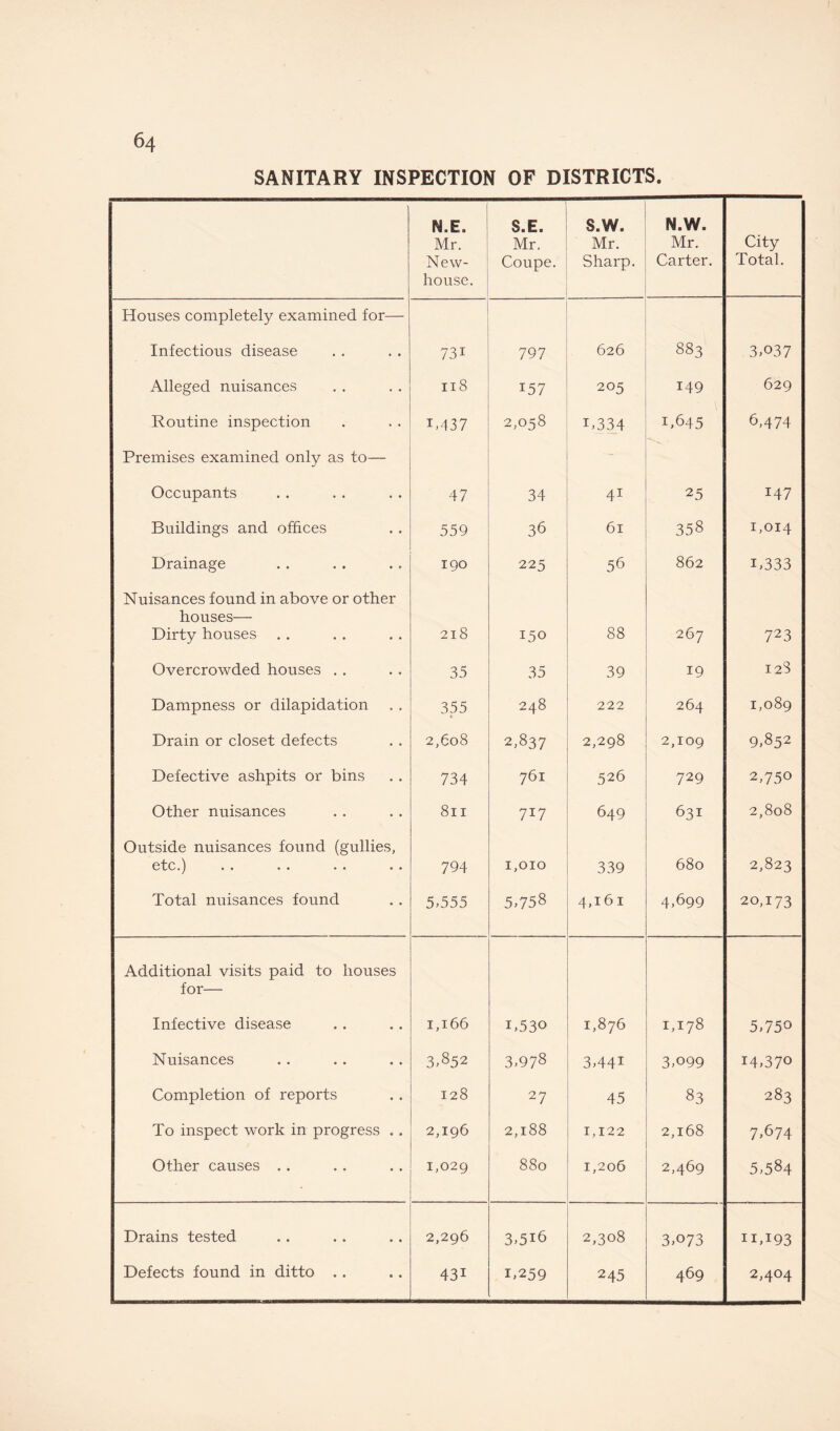 SANITARY INSPECTION OF DISTRICTS. N.E. Mr. New- house. S.E. Mr. Coupe. S.W. Mr. Sharp. N.W. Mr. Carter. City Total. Houses completely examined for— Infectious disease 73i 797 626 883 3,037 Alleged nuisances 118 157 205 149 629 Routine inspection 1 >437 2,058 B334 1,645 6,474 Premises examined only as to— ~ Occupants 47 34 41 25 147 Buildings and offices 559 36 61 358 1,014 Drainage 190 225 56 862 B333 Nuisances found in above or other houses— Dirty houses 218 150 88 267 723 Overcrowded houses . . 35 35 39 19 128 Dampness or dilapidation 355 « 248 222 264 1,089 Drain or closet defects 2,608 2,837 2,298 2,109 9,852 Defective ashpits or bins 734 761 526 729 2,75° Other nuisances 811 717 649 631 2,808 Outside nuisances found (gullies, etc.) 794 1,010 339 680 2,823 Total nuisances found 5>555 5,758 4,161 4,699 20,173 Additional visits paid to houses for— Infective disease 1,166 i,53o 1,876 H M 00 5,750 Nuisances 3.852 3,978 3,44i 3,099 14,370 Completion of reports 128 27 45 83 283 To inspect work in progress . . 2,196 2,188 1,122 2,168 7,674 Other causes .. 1,029 880 1,206 2,469 5,584 Drains tested 2,296 3,5i6 2,308 3,073 IIT93 Defects found in ditto .. 43i 1,259 245 469 2,404