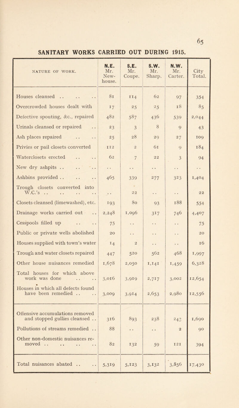 SANITARY WORKS CARRIED OUT DURING 1915. NATURE OF WORK. N.E. Mr. New- house. S.E. Mr. Coupe. S.W. Mr. Sharp. N.W. Mr. Carter. City Total. Houses cleansed . . 81 114 62 97 354 Overcrowded houses dealt with *7 25 25 18 85 Defective spouting, &c., repaired 482 587 436 539 2,044 Urinals cleansed or repaired 23 3 8 9 43 Ash places repaired 25 28 29 27 109 Privies or pail closets converted 112 2 61 9 184 Waterclosets erected 62 7 22 3 94 New dry ashpits . . • • • • # * • • Ashbins provided . . 465 339 277 323 i>4°4 Trough closets converted into W.C.’s. • • 22 • • • • 22 Closets cleansed (limewashed), etc. 193 80 93 188 554 Drainage works carried out 2,248 1,096 317 746 4,407 Cesspools filled up 75 • • • • 75 Public or private wells abolished 20 • • • • 20 Houses supplied with town’s water 14 2 • • • • 16 Trough and water closets repaired 447 520 562 468 U997 Other house nuisances remedied 1,678 2,050 i,i4r U459 6,328 Total houses for which above work was done 3,016 3,9W 2,717 3,002 12,654 • Houses in which all defects found have been remedied . . 3,009 3,914 2,653 2,980 12,556 Offensive accumulations removed and stopped gullies cleansed .. 316 893 238 243 1,690 Pollutions of streams remedied . . 88 • • • • 2 90 Other non-domestic nuisances re¬ moved . . 82 132 59 121 394 Total nuisances abated .. 5,319 5T23 3T32 3,856 17,430