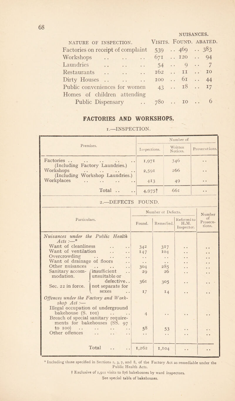 NUISANCES. NATURE OF INSPECTION. Visits. Found. ABATED Factories on receipt of complaint 539 .. 469 .. 383 Workshops 671 .. 120 . . 94 Laundries 54 .. 9 • • 7 Restaurants 162 .. 11 10 Dirty Houses 100 .. 61 • • 44 Public conveniences for women 43 .. 18 .. 17 Homes of children attending Public Dispensary 780 .. 10 6 FACTORIES AND WORKSHOPS. i.—INSPECTION. Premises. Inspections. Number of Written Notices. Prosecutions. Factories .. U971 346 • • (Including Factory Laundries.) Workshops 2,59i 266 • • (Including Workshop Laundries.) Workplaces 413 49 • • Total .. .. 4-975t 661 • • 2.—DEFECTS FOUND. Number ot Defects. Number Particulars. Found. Remedied. Referred to H.M. Inspector. of Prosecu¬ tions. Nuisances under the Public Health Acts :—* Want of cleanliness 342 3W • • • • Want of ventilation 147 I04 • • • • Overcrowding • • • » • • , , • • • • Want of drainage of floors . , , , • • • • Other nuisances • • • • • • 304 285 • • • • Sanitary accom- f insufficient 29 26 • • • • modation. unsuitable or defective.. 361 305 • • • • Sec. 22 in force. not separate for ^ sexes 17 14 • • • • Offences under the Factory and Work- shop Act :— Illegal occupation of underground bakehouse (S. 101) 4 • • • • Breach of special sanitary require¬ ments for bakehouses (SS. 97 to 100) 58 53 • • » Other offences • • • • • • • • • * • • Total 1,262 1,104 • • * Including those specified in Sections 2, 3, 7, and 8, of the Factory Act as remediable under the Public Health Acts. t Exclusive of 1,911 visits to 876 bakehouses by ward inspectors. See special table of bakehouses.