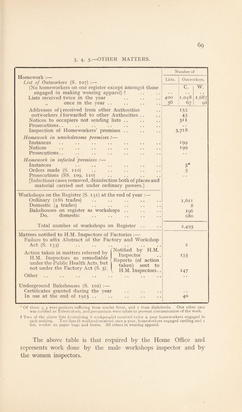 3, 4. 5-—OTHER MATTERS. N umber of Homework :— List of Outworkers (S. 107) :— (No homeworkers on our register except amongst those engaged in making wearing apparel) f Lists received twice in the year ,, once in the year . . Lists. Outworkers. 400 56 c. 1,048 67 W. 1,687 91 Addresses of) received from other Authorities outworkers J forwarded to other Authorities Notices to occupiers not sending lists Prosecutions. . Inspection of Homeworkers’ premises . . 153 45 51* • • 3,7l8 Homework in unwholesome premises :— Instances Notices Prosecutions. . T99 199 • • Homework in infected premises :—- Instances .. . • .. .. .. .. Orders made (S. no) Prosecutions (SS. 109, no) [Infectious cases removed, disinfection both of places and material carried out under ordinary powers.] 5* 5 Workshops on the Register (S. 131) at the end of year :— Ordinary (186 trades) Domestic (4 trades) Bakehouses on register as workshops Do. domestic 1,611 8 196 680 Total number of workshops on Register . . 2,495 Matters notified to H.M. Inspectors of Factories :— Failure to affix Abstract of the Factory and Workshop Act (S. 133) Action taken in matters referred by H.M. H.M. Inspectors as remediable R Pt3 ( f action' under the Public Health Acts, but v , . not under the Factory Act (S. 5), [ ST^cLs Other . . . . . . . . . . . , . . . . 2 155 147 Underground Bakehouses (S. ioi) :— Certificates granted during the year In use at the end of 1915 . . 40 * Of these 5, 4 were patients suffering from scarlet fever, and 1 from diphtheria. One other case was notified as Tuberculosis, and precautions were taken to prevent contamination of the work. t Two of the above lists (containing 8 workpeople) received twice a year homeworkers engaged in sack making. Two lists (8 workers) received once a year, homeworkers engaged carding and 1 list, worker on paper bags and boxes. All others in wearing apparel. The above table is that required by the Home Office and represents work done by the male • workshops inspector and by the women inspectors.