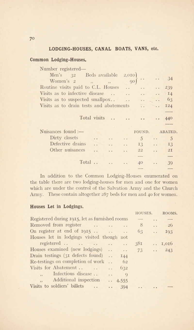 LODGING-HOUSES, CANAL BOATS, VANS, etc. Common Lodging-Houses. Number registered— Men’s 32 Beds available 2,010) Women’s 2 ,, ,, 90J 34 • . Routine visits paid to C.L. Houses • • .. 239 Visits as to infective disease • • 14 Visits as to suspected smallpox. . 63 Visits as to drain tests and abatements • • .. 124 Total visits • • .. 440 Nuisances found found. ABATED. Dirty closets 5 5 Defective drains 13 13 Other nuisances 22 21 Total . . 40 39 In addition to the Common Lodging-Houses enumerated on the table there are two lodging-houses for men and one for women which are under the control of the Salvation Army and the Church Army. These contain altogether 287 beds for men and 40 for women. Houses Let in Lodgings, Registered during 1915, let as furnished rooms Removed from register On register at end of 1915 Houses let in lodgings visited though not registered Houses examined (new lodgings) Drain testings (31 defects found) Re-testings on completion of work . Visits for Abatement . . ,, Infectious disease . . ,, Additional inspection Visits to soldiers’ billets 144 62 632 9 4,555 394 HOUSES. 8 63 381 73 ROOMS. 26 193 I,0l6 243