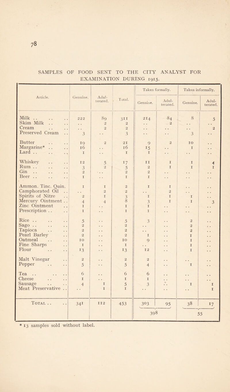 SAMPLES OF FOOD SENT TO THE CITY ANALYST FOR EXAMINATION DURING 1915. Article. Genuine. Adul¬ terated. Total. Taken formally. Taken in formally. Genuine. Adul¬ terated. Genuine. Adul¬ terated. Milk. 222 89 311 ] 214 84 8 5 Skim Milk . . 2 2 , , 2 , # Cream 2 2 , , # # t # 2 Preserved Cream 3 3 • • • • 3 • • Butter 19 2 21 9 2 10 Margarine* . . 16 • . 16 15 • • 1 , , Lard . . 1 • • * 1 • • • • Whiskey 12 5 17 11 I 1 4 Rum . . 3 2 5 2 I 1 1 Gin 2 - , , 2 2 . , , , Beer . . 1 1 1 • • Ammon. Tine. Quin. 1 1 2 1 I Camphorated Oil . . • . 2 2 • • 2 • • Spirits of Nitre 2 1 3 1 I 1 Mercury Ointment . . 4 4 8 3 I 1 3 Zinc Ointment 1 1 1 Prescription . . 1 1 1 • • Rice . . 5 5 3 2 Sago .. 2 2 0 • 2 Tapioca 2 2 • • 2 Pearl Barley 2 2 1 1 Oatmeal 10 10 9 1 Fine Sharps 1 1 • . 1 Flour 13 13 12 1 Malt Vinegar 2 2 2 Pepper 5 5 4 1 Tea . . 6 6 6 Cheese 1 , , 1 1 Sausage 4 1 5 3 1 1 Meat Preservative . . • • 1 1 • • • • 1 Total . . 341 112 453 303 95 38 17 398 T 55 *13 samples sold without label.