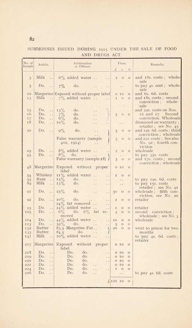 SUMMONSES ISSUED DURING 1915 UNDER THE SALE OF FOOD AND DRUGS ACT. No. of Sample Article. Adulteration or Offence. £ Fines. s. d. Remarks. 3 Milk .. 6% added water . . 2 0 O and 18s. costs ; whole- sale 5 Do. . . 7% do. # , , to pay 4s. cost ; whole- sale 10 Margarine Exposed without proper label 0 10 O and 6s. 6d. costs 13 Milk . . 7% added water . . # 1 0 0 and 18s. costs ; second conviction ; whole- sale 15 Do. 13% do. .. 4 and 29s. costs on Nos. 16 Do. 7% do. . . > 5 0 O 16 and 17. Second 17 Do. 6% do. . . J conviction. Wholesale 18 Do. 10% do. . , dismissed on warranty ; retailer ; see No. 45 20 Do. . . 9% do. 5 0 O and 19s. 6d. costs ; third conviction ; wholesale False warranty (sample 5 0 O and 22s. costs ; See also 402, 1914) ' No. 91 ; fourth con- viction 29 Do. 8% added water . . . 2 0 0 wholesale 45 Do. . . 8% do. 1 . . to pay 35s. costs False warranty (sample 18) 1 5 0 O and 17s. costs ; second conviction ; wholesale 48 Margarine Exposed without proper 0 10 O label 54 Whiskey 11 % added water . . , 1 0 O 55 Rum . . 15% do. • . • to pay 19s. 6d. costs 89 Milk . . 13% do. . • • to pay 15s. costs retailer ; see No. 91 9i Do. . . 23% do. • 50 0 0 wholesale ; fifth con- viction, see No. 20 92 Do. . , 10% do. 2 0 O retailer 24% fat removed . . 95 Do. . . 24% added water . . 1 0 O retailer 105 Do. . . 6% do. 6% fat re- 3 0 O second conviction ; moved wholesale ; see No. 3 114 Do. . . 44% added water . . 10 0 O wholesale 115 Do. . . 39% do. 5 0 O 132 Butter 83.5 Margerine Fat. . 20 0 O went to prison for two 133 Butter 84.5 do. r months 147 Milk . . 10% added water . . to pay 4s. 6d. costs ; retailer 217 Margarine Exposed without proper 0 10 O label 218 Do. . . Do. do. 0 10 O 219 Do. . . Do. do. 0 10 O 220 Do. . . Do. do. 0 10 O 221 Do. . . Do. do. 0 10 O 224 Do. . . Do. do. 1 0 O 226 Do. . . Do. do. to pay 4s. 6d. costs 1 121 10 O