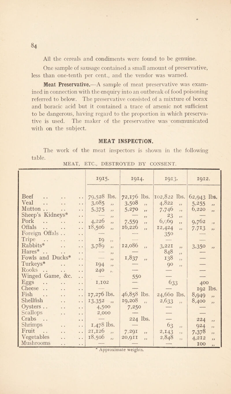 All the cereals and condiments were found to be genuine. One sample of sausage contained a small amount of preservative, less than one-tenth per cent., and the vendor was warned. Meat Preservative.—A sample of meat preservative was exam¬ ined in connection with the enquiry into an outbreak of food poisoning referred to below. The preservative consisted of a mixture of borax and boracic acid but it contained a trace of arsenic not sufficient to be dangerous, having regard to the proportion in which preserva¬ tive is used. The maker of the preservative was communicated with on the subject. MEAT INSPECTION. The work of the meat inspectors is shown in the following table. MEAT, ETC., DESTROYED BY CONSENT. 1915- ... 1914. I9I3- 1912. Beef 79,528 lbs. 72,176 lbs. 102,822 lbs. 62,943 lbs. Veal 3,085 „ 3,508 „ 4,822 „ 5,255 „ Mutton .. 5,375 „ 5,270 „ 7,746 „ 6,220 „ Sheep’s Kidneys55 ;} 23 „ — Pork 4,226 „ 7,559 „ 6,969 „ 9,762 „ Offals 18,506 „ 16,226 ,, 12,424 „ 7,713 „ Foreign Offals . . — -— 350 Tripe 19 „ — — — Rabbits* 3,789 >, 12,086 ,, 3,221 „ 3,350 „ Hares* .. > > — 848 „ — Fowls and Ducks* >) 1,837 „ 138 „ — Turkeys* i94 „ — 90 „ — Rooks .. 240 „ — — — Winged Game, &c. .. — 550 — — Eggs. 1,102 — 633 400 Cheese .. —- — — 192 lbs. Fish 17,276 lbs. 46,858 lbs. 24,660 lbs. 8,949 „ Shellfish 13,352 „ 19,208 „ 2,633 „ 8,400 „ Oysters .. 4,5oo 7,250 — — Scallops 2,000 — — — Crabs — 224 lbs. — 224 ,, Shrimps 1,478 lbs. — 63 „ 924 „ Fruit 21,126 ,, 7,29! „ 2,143 „ 7,378 „ Vegetables 18,506 „ 20,911 „ 2,848 „ 4,212 „ Mushrooms — — — 100 „ * Approximate weights.