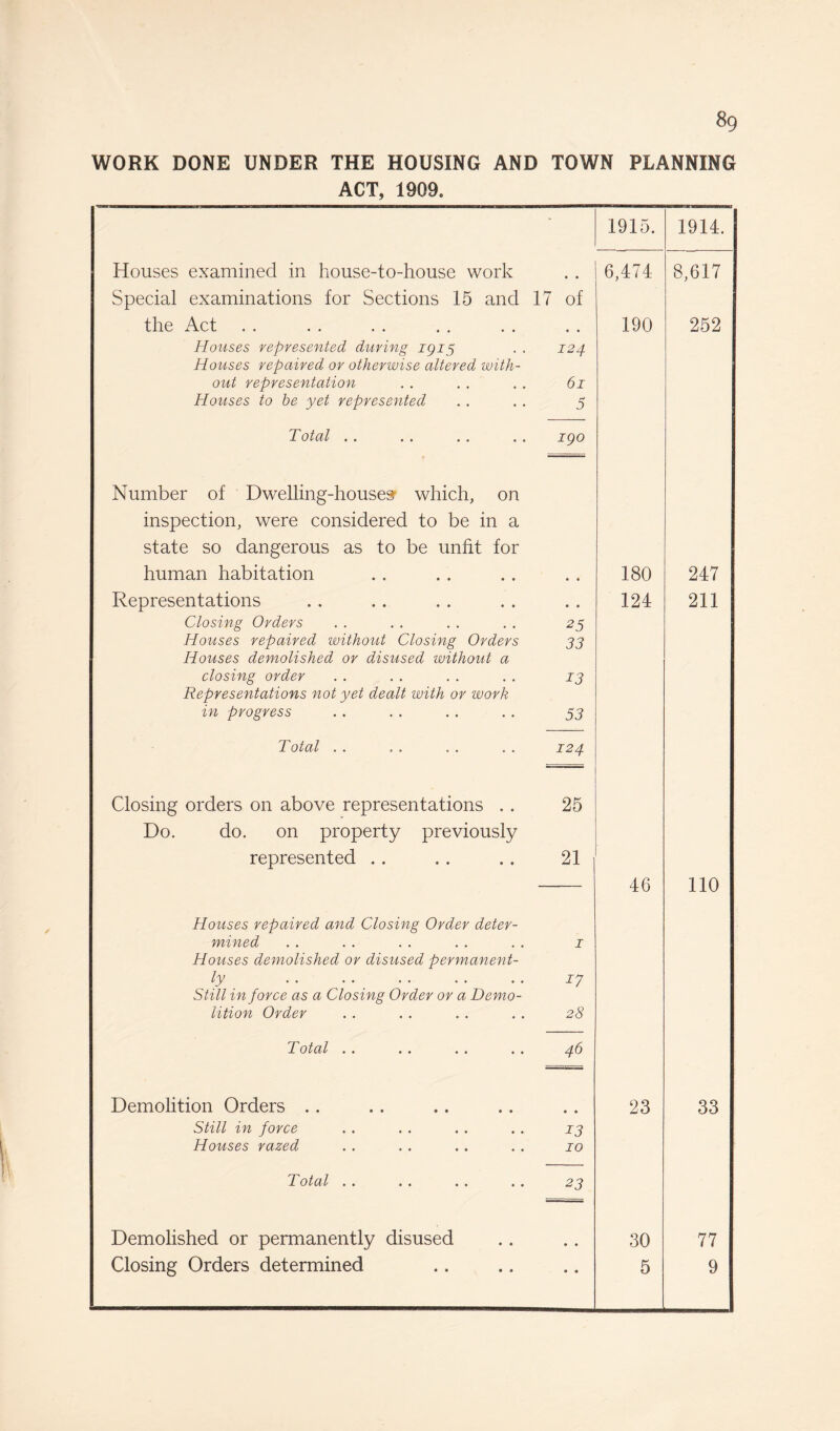 WORK DONE UNDER THE HOUSING AND TOWN PLANNING ACT, 1909. ■ 1915. 1914. Houses examined in house-to-house work • • 6,474 8,617 Special examinations for Sections 15 and 17 of the Act • • 190 252 Houses represented during 1915 Houses repaired or otherwise altered with- 124 out representation 61 Houses to he yet represented 5 'Total •• •• «• . . 190 Number of Dwelling-houses which, on inspection, were considered to be in a state so dangerous as to be unfit for human habitation • • 180 247 Representations • • 124 211 Closing Orders 25 Houses repaired without Closing Orders Houses demolished or disused without a 33 closing order Representations not yet dealt with or work 13 in progress 53 Total . . 124 Closing orders on above representations . . 25 Do. do. on property previously represented . . 21 46 110 Houses repaired and Closing Order deter- mined 1 Houses demolished or disused permanent¬ ly . Still in force as a Closing Order or a Demo- *7 lition Order 28 Total •• •• •• •• 46 Demolition Orders .. • • 23 33 Still in force 13 Houses razed 10 T01a/ • • •« •• •• 23 Demolished or permanently disused • • 30 77 Closing Orders determined • • 5 9