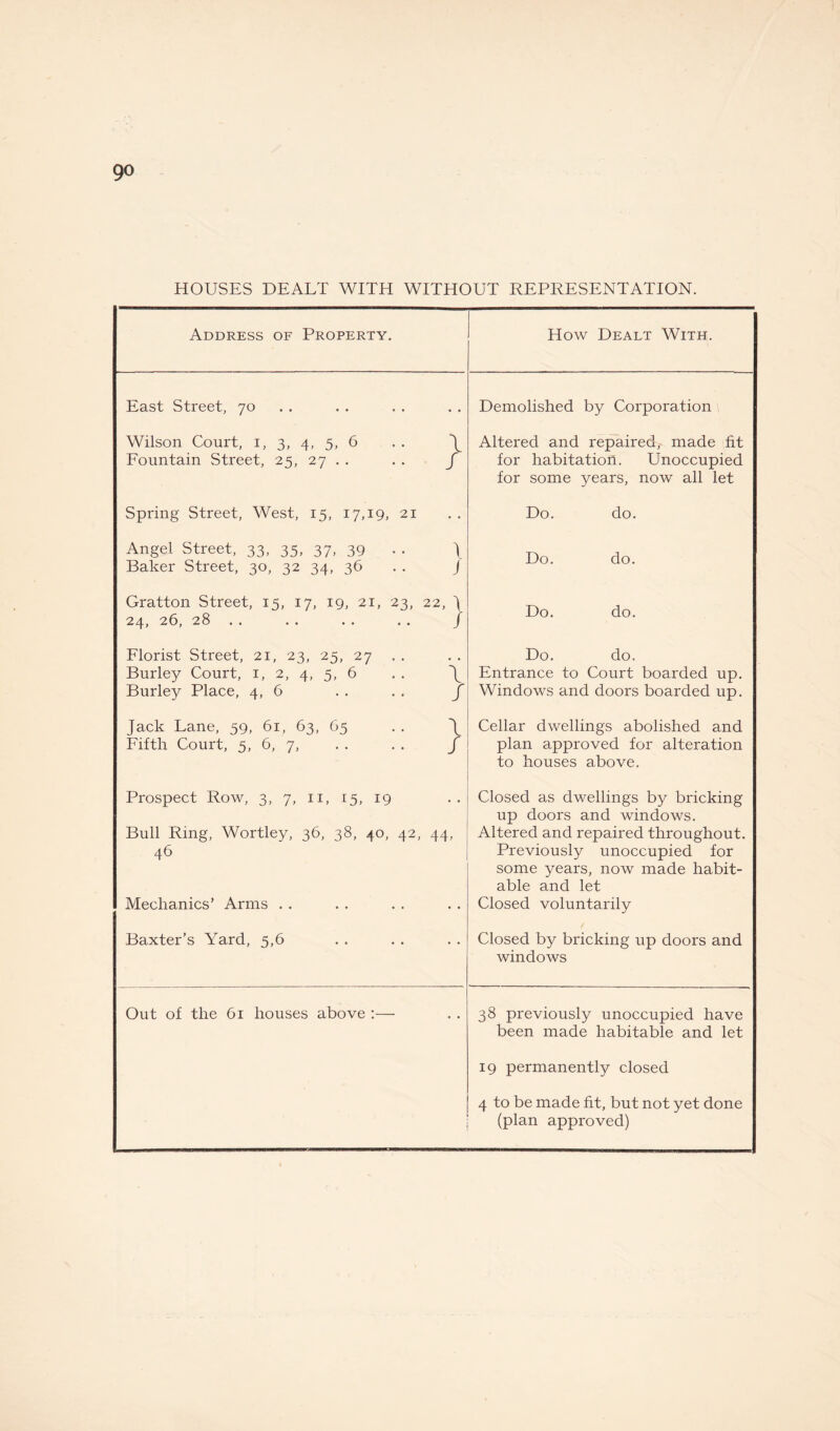 9° HOUSES DEALT WITH WITHOUT REPRESENTATION. Address of Property. How Dealt With. East Street, 70 . • Demolished by Corporation Wilson Court, 1, 3, 4, 5, 6 X Altered and repaired, made fit Fountain Street, 25, 27 . . f for habitation. Unoccupied for some years, now all let Spring Street, West, 15, 17,19, 21 • • Do. do. Angel Street, 33, 35, 37, 39 Do. do. Baker Street, 30, 32 34, 36 J Gratton Street, 15, 17, 19, 21, 23, 24, 26, 28 . . 22, | Do. do. Florist Street, 21, 23, 25, 27 Do. do. Burley Court, 1, 2, 4, 5, 6 \ Entrance to Court boarded up. Burley Place, 4, 6 / Windows and doors boarded up. Jack Lane, 59, 61, 63, 65 \ Cellar dwellings abolished and Fifth Court, 5, 6, 7, / plan approved for alteration to houses above. Prospect Row, 3, 7, 11, 15, 19 Closed as dwellings by bricking up doors and windows. Bull Ring, Wortley, 36, 38, 40, 42, 44> Altered and repaired throughout. 46 Previously unoccupied for some years, now made habit¬ able and let Mechanics’ Arms . . • • Closed voluntarily Baxter’s Yard, 5,6 .. Closed by bricking up doors and windows Out of the 61 houses above :—• 38 previously unoccupied have been made habitable and let 19 permanently closed 4 to be made fit, but not yet done (plan approved)
