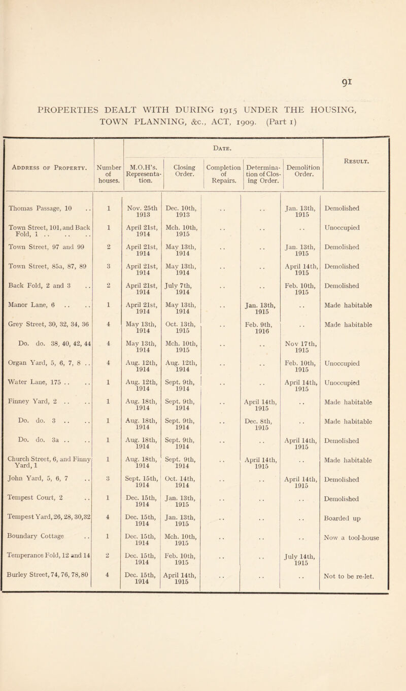 PROPERTIES DEALT WITH DURING 1915 UNDER THE HOUSING, TOWN PLANNING, &c., ACT, 1909. (Part 1) Date. Address of Property. Number M.O.H’s. Closing Completion Determina¬ of Representa¬ Order. of tion of Clos¬ houses. tion. Repairs. ing Order. Demolition Order. Result. Thomas Passage, 10 Town Street, 101, and Back Fold, 1. Town Street, 97 and 99 Town Street, 85a, 87, 89 Back Fold, 2 and 3 Manor Lane, 6 Grey Street, 30, 32, 34, 36 Do. do. 38, 40, 42, 44 Organ Yard, 5, 6, 7, 8 Water Lane, 175 Finney Yard, 2 .. Do. do. 3 Do. do. 3a .. Church Street, 6, and Finny Yard, 1 John Yard, 5, 6, 7 Tempest Court, 2 Tempest Yard, 26, 28, 30,32 Boundary Cottage Temperance Fold, 12 and 14 Burley Street, 74,76, 78,80 3 2 1 4 4 4 1 1 1 1 1 3 1 4 1 2 4 Nov. 25th 1913 April 21st, 1914 April 21st, 1914 April 21st, 1914 April 21st, 1914 April 21st, 1914 May 13tli, 1914 May 13th, 1914 Aug. 12th, 1914 Aug. 12th, 1914 Aug. 18th, 1914 Aug. 18th, 1914 Aug. 18 th, 1914 Aug. 18th, 1914 Sept. 15th, 1914 Dec. 15th, 1914 Dec. 15th, 1914 Dec. 15th, 1914 Dec. 15th, 1914 Dec. 15th, 1914 Dec. 10th, 1913 Jan. 13 th, 1915 Demolished Mch. 10th, 1915 Unoccupied May 13th, 1914 Jan. 13th, 1915 Demolished May 13th, 1914 April 14 th, 1915 Demolished July 7 th, 1914 Feb. 10th, 1915 Demolished May 13th, 1914 Jan. 13th, 1915 Made habitable Oct. 13th, 1915 Feb. 9th, 1916 Made habitable Mch. 10th, 1915 Nov 17th, 1915 Aug. 12th, 1914 Feb. 10th, 1915 Unoccupied Sept. 9th, 1914 April 14th, 1915 Unoccupied Sept. 9th, 1914 April 14th, 1915 Made habitable Sept. 9th, 1914 • • Dec. 8th, 1915 Made habitable Sept. 9th, 1914 April 14th, 1915 Demolished Sept. 9th, 1914 April 14th, 1915 Made habitable Oct. 14th, 1914 April 14th, 1915 Demolished Jan. 13th, 1915 Demolished Jan. 13 th, 1915 Boarded up Mch. 10th, 1915 Now a tool-house Feb. 10th, 1915 July 14th, 1915 April 14 th, 1915 Not to be re-let.