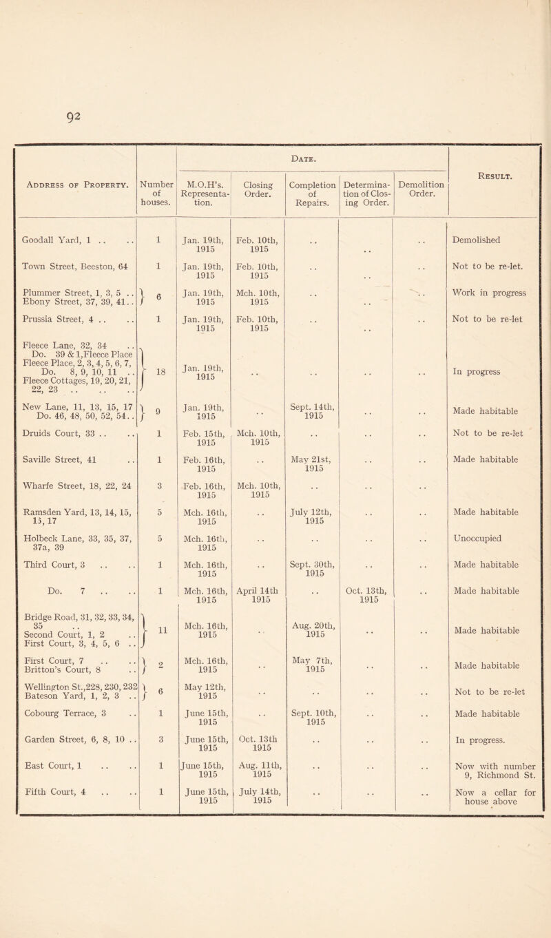 Date. Address of Property. Number of houses. M.O.H’s. Representa¬ tion. Closing Order. Completion of Repairs. Determina¬ tion of Clos¬ ing Order. Demolition Order. Result. Goodall Yard, 1 .. 1 Jan. 19th, 1915 Feb.10th, 1915 Demolished Town Street, Beeston, 64 1 Jan. 19th, 1915 Feb. 10th, 1915 .. Not to be re-let. Plummer Street, 1, 3, 5 .. Ebony Street, 37, 39, 41.. } 6 Jan. 19th, 1915 Mch. 10th, 1915 -- Work in progress Prussia Street, 4 .. 1 Jan. 19th, 1915 Feb. 10th, 1915 , , Not to be re-let Fleece Lane, 32, 34 Do. 39 & 1,Fleece Place Fleece Place, 2, 3, 4, 5, 6, 7, Do. 8, 9, 10, 11 .. Fleece Cottages, 19, 20, 21, 22, 23 . 18 Jan. 19 th, 1915 In progress New Lane, 11, 13, 15, 17 Do. 46, 48, 50, 52, 54. . } 9 Jan. 19th, 1915 Sept. 14tli, 1915 Made habitable Druids Court, 33 .. 1 Feb. 15th, 1915 Mch. 10th, 1915 Not to be re-let Saville Street, 41 1 Feb. 16th, 1915 May 21st, 1915 Made habitable Wharfe Street, 18, 22, 24 3 Feb.16th, 1915 Mch. 10th, 1915 Ramsden Yard, 13, 14, 15, 13,17 5 Mch. 16th, 1915 July 12th, 1915 Made habitable Holbeck Lane, 33, 35, 37, 37a, 39 5 Mch. 16th, 1915 Unoccupied Third Court, 3 1 Mch. 16th, 1915 Sept. 30th, 1915 Made habitable Do. 7 1 Mch. 16th, 1915 April 14 th 1915 • • Oct. 13th, 1915 Made habitable Bridge Road, 31, 32, 33, 34, 35 Second Court, 1, 2 First Court, 3, 4, 5, 6 .. } 11 Mch. 16th, 1915 Aug. 20th, 1915 Made habitable First Court, 7 Britton’s Court, 8 } 2 Mch. 16th, 1915 May 7th, 1915 Made habitable Wellington St.,228,230, 232 Bateson Yard, 1, 2, 3 .. l / 6 May 12th, 1915 Not to be re-let Cobourg Terrace, 3 1 June 15 th, 1915 Sept. 10th, 1915 • • Made habitable Garden Street, 6, 8, 10 .. 3 June 15 th, 1915 Oct. 13th 1915 In progress. East Corut, 1 1 June 15 th, 1915 Aug. 11th, 1915 • • Now with number 9, Richmond St. Fifth Court, 4 1 June 15 th, 1915 July 14th, 1915 • • • • Now a cellar for house above 1 • I