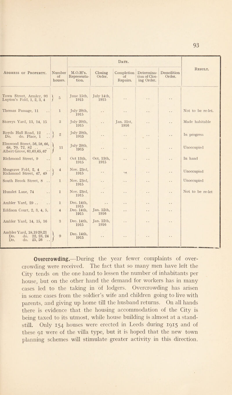 Date. Address of Property. Number of houses. M.O.H’s. Representa¬ tion. Closing Order. Completion of Repairs. Determina¬ tion of Clos¬ ing Order. Demolition Order. Result. 1 Town Street, Armley, 93 Lupton’s Fold, 1, 2, 3, 4 } 5 June 15 th, 1915 July 14 th, 1915 Thomas Passage, 11 1 July 20th, 1915 Not to be re-let. Storeys Yard, 13, 14, 15 3 July 20th, 1915 Jan. 31st, 1916 Made habitable Royds Hall Road, 12 Do. do. Place, 1 } 2 July 20th, 1915 * * In progress Elmwood Street, 56, 58, 66, 68, 70, 72, 82 . . Albert Grove, 61,63,65,67 July 20th. 1915 . . Unoccupied Richmond Street, 9 1 Oct 13th, 1915 Oct. 13th, 1915 In hand Musgrave Fold, 2, 4 Richmond Street, 47, 49 } 4 Nov. 23rd, 1915 Unoccupied South Brook Street, 8 . . 1 Nov. 23rd, 1915 • • Unoccupied Hunslet Lane, 74 1 Nov. 23rd, 1915 Not to be re-let Ambler Yard, 29 . . Eddison Court, 2, 3, 4, 5, 1 4 Dec. 14th, 1915 Dec. 14th, 1915 Jan.12th, 1916 * * Ambler Yard, 14, 15, 16 3 Dec. 14th, 1915 Jan.12th, 1916 Ambler Yard, 18,19 20,21 Do. do. 22, 23, 24 Do. do. 25, 26 } 9 Dec. 14th, 1915 Overcrowding.—During the year fewer complaints of over¬ crowding were received. The fact that so many men have left the City tends on the one hand to lessen the number of inhabitants per house, but on the other hand the demand for workers has in many cases led to the taking in of lodgers. Overcrowding has arisen in some cases from the soldier’s wife and children going to live with parents, and giving up home till the husband returns. On all hands there is evidence that the housing accommodation of the City is being taxed to its utmost, while house building is almost at a stand¬ still. Only 154 houses were erected in Leeds during 1915 and of these 91 were of the villa type, but it is hoped that the new town planning schemes will stimulate greater activity in this direction.