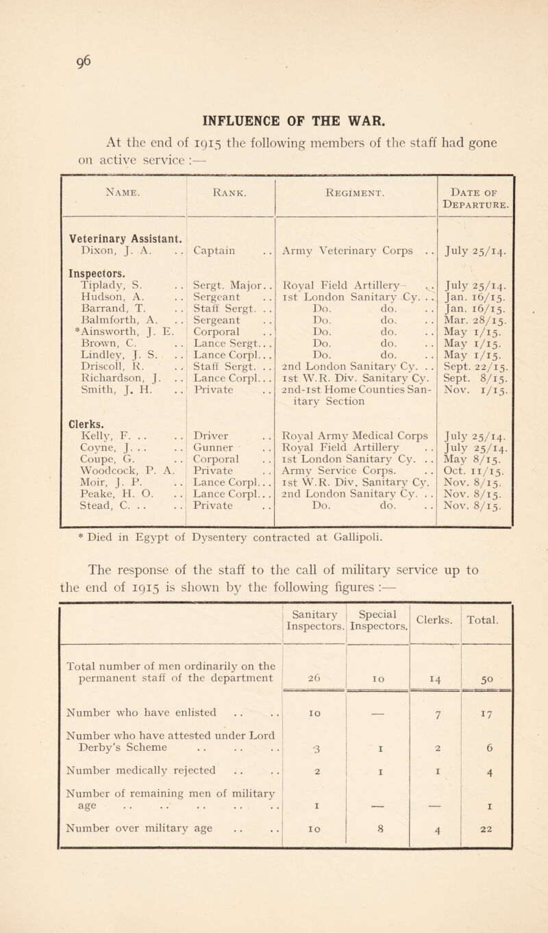 INFLUENCE OF THE WAR. At the end of 1915 the following members of the staff had gone on active service :— Name. Rank. Regiment. Date of Departure. Veterinary Assistant. Dixon, J. A. Captain Army Veterinary Corps July 25/14. Inspectors. Tiplady, S. Sergt. Major. . Royal Field Artillery July 25/14. Hudson, A. Sergeant 1st London Sanitary Cy. . . Jan. 16/15. Barrand, T. Staff Sergt. . . Do. do. Jan. 16/15. Balmforth, A. Sergeant Do. do. Mar. 28/15. * Ainsworth, J. E. Corporal Do. do. May 1/15. Brown, C. Lance Sergt.. . Do. do. May 1/15. Lindley, J. S. Lance Corpl.. . Do. do. May 1/15. Driscoll, R. Staff Sergt. . . 2nd London Sanitary Cy. . . Sept. 22/15. Richardson, J. Lance Corpl.. . 1st W.R. Div. Sanitary Cy. Sept. 8/15. Smith, J. H. Private 2nd-ist Home Counties San- Nov. 1/15. itary Section Clerks. Kelly, F. . . Driver Royal Army Medical Corps July 25/14. Coyne, J. Gunner Royal Field Artillery July 25/14. Coupe, G. Corporal 1st London Sanitary Cy. . . May 8/15. Woodcock, P. A. Private Army Service Corps. Oct. 11/15. Moir, J. P. Lance Corpl.. . 1st W.R. Div. Sanitary Cy. Nov. 8/15. Peake, H. O. Lance Corpl.. . 2nd London Sanitary Cy. . . Nov. 8/15. Stead, C. . . Private Do. do. Nov. 8/15. * Died in Egypt of Dysentery contracted at Gallipoli. The response of the staff to the call of military service up to the end of 1915 is shown by the following figures :— Sanitary Inspectors. Special Inspectors. Clerks. Total. Total number of men ordinarily on the permanent staff of the department 26 10 14 50 Number who have enlisted 10 — 7 17 Number who have attested under Lord Derby’s Scheme '3 1 2 6 Number medically rejected 2 1 1 4 Number of remaining men of military age . 1 — — 1 Number over military age 10 8 4 22