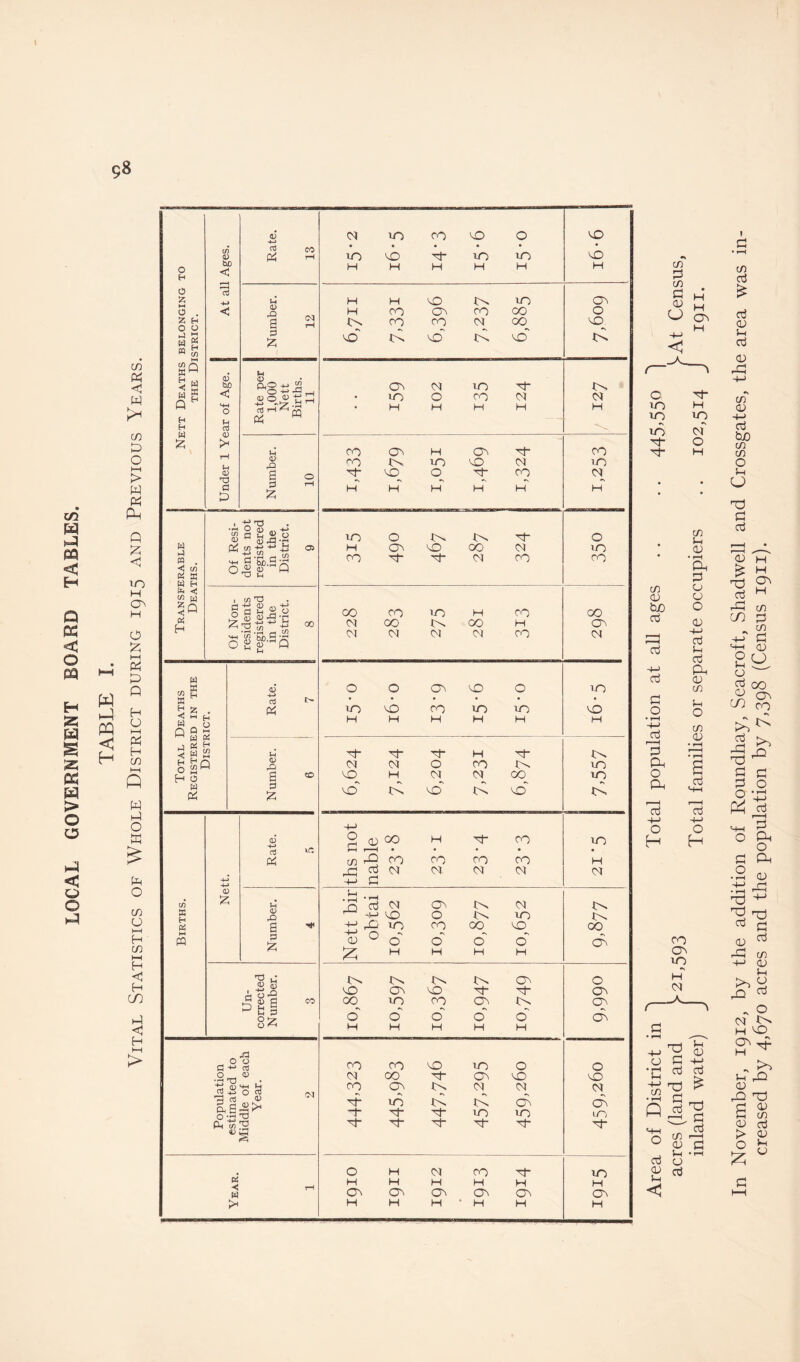 LOCAL GOVERNMENT BOARD TABLES. \ 58 W yl PQ < H cn P co O P 10 H m m •N ^ in m H o p- H co <v hJO cd cd cd P o • rH ■+-> 13 a O a CO i-H 0) • rH Ph P o 0 o <D +-> cd in cd Ph <D CO i-H O CO <D cd cd H-> o H cd +-> O H 00 On m 1 P CO cd cd CD i-H cd <D rP CO 0) +-> cd tuO CO CO O i-H CJ T3 P cd CD £ cd rP CO O in O CO & p P o o • rt f* p M-H P O Ph O P Ph • 2 <D .ti rP ■p p p CO <D> i-H