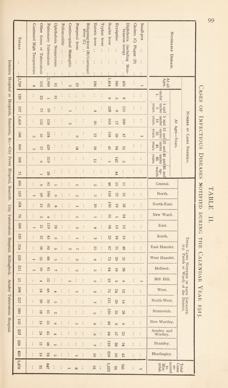 Isolation Hospital or Hospitals, Sanatoria, &c.—City Fever Hospital, Seacroft. City Tuberculosis Hospital, Killingbeck. Armley Tuberculosis Hospital. o r-f- c ►73 o CD d CD p V! o Hi 3“ 3 a cH S' a tr CD •t t—• 3 o 3 tr r-h t=r p o* 3 vd CD cr •-I o CD 1 CD Hi *—♦-> CO CD hd S' ct- CD o’ *0 3* 3 t/5 1-1 ST c+- cn ^5* CD 0*3* 3 S* d CD O cT f-i p Si i •d K o Totals CD Q- K dq or H o 3 CO O M-> H P H d cr1 CD ti o 3 p K n> o 3 P a> t—* <-H >-*• (/) on ►d 3* s CD p 3- CD CD t-t os* < 0> •f ' g Hf» CD < CD H+, CD C CD Mi CD <5 CD P in ° 3. d CD 02 ^ O P d a d d w Qu o 2 &r (Kt 3 CD X i—i *n > n r PS d 3 cr £ (~t- o 3 O 5 M C/2 ►d CD >-i P c-t- d R CD CD Ht o d t—* o CO on’ o C/2 C/2* Hi d 3 crq. rd c/2’ : t* c-F 5‘ d CD . crq S CD 3 d ps ► in PS CO M J-4 >> <1 CO O • • h-4 • CO (4^ • CTq CO to 00 M CO CO 05 07 to h-4 in 3 m3 tO . to 00 • • • • • • • • • Cu o CO h-4 h-4 05 CO 05 CD Hi 'C 3 m Cn Oi • <1 CO • • • • • CO to h-4 h-4 4 • to a SJ wg.g <r OI o h-4 05 05 Ox “ f? & K M ^ 3 on c g • I—4 h-4 . • • • CO to • • CD w 3 > to “ ^ & CO CO CO tO o oo *7 o 3 ^ ^ 07 ^ to P ^ oi O. P crq CD C/J O 3 05 P< CO • • • • to • Ol CO • o > 05 to <Ox CO H-4 oo CO •7 1—4 5° 3 D. i Si O' p P in 05 • • • • • t Hi 00 to to • • • 1—1 • OD • CO CO • • 2 o to •“7 CO tP 00 CN If5- h-4 Efl Q 3 • |-l Q. o ^ Sw M dj CO • to • • • • • • t—4 • • P5 S&p M 00 • I—4 • • • • • 1—4 • • • o M CL <1 05 < - o\ p .R <r • to ►1 ro p C/2 d, h-4 05 00 • CO 00 CJ4 h-4 • • M • to • 46 13 11 : • Central. CO h-4 to 1—4 o H4 to CO North. o h-4 o o 00 • • to • Oi * 05 •7 h-4 * • CO o f-4 CO h-4 h-4 CO h-4 CO North-East. • CO to 05 * • H-4 * o • CO CO * • CO CO New Ward. * to • • • h-4 • h-4 • h-4 H4 n* * • tO 00 to H4 h-4 h-4 GO h-4 I-4 East. 05 H4 h*4 CO CO • * CO * CO * CO CO to * • l—1 to h-4 to h-4 h-4 South. o • to CO CO • • h-4 • 05 • CO C5 co • • H o H CO ■-^ > h-4 • CO 00 • » h*4 • 00 CO . • East Hunslet. 5^ d 05 c^ Cn to Cn * -7 l-4 05 * • ^ o to d W to CO 05 • . . . -7 to to . . West Hunslet. P HrJ Hi CO H4 CO 05 CO • • to • 00 • Oi o h-4 * • ^ 2, to I—1 to 05 . # 05 h-4 to . # Holbeck. o o ^ a H- H4 O I—4 • • to • OI • 05 05 • • << PS Cn h-4 . , # . H4 . Mill Hill. P M Hi ^ CO • to • • h-4 • • CO • CO C7< 00 • I—4 dO M 2! O to West. M PS o • to 05 • • • . -7 to h-4 . . C+ > 05 • 00 • • h-4 • to • H-4 to • • tr 2 o 3 to Cn . to •7 Cn M4 to to h-4 North-West. • o o • • • • • h-4 o * • S-t > to 05 h-4 05 to h-4 to to to Brunswick. oE O 00 I—4 • • to • 05 OX 05 * • < 132 • 18 33 00 • h-4 CO . 46 co oo I • New Wortley. 227 • 24 55 • • • • 00 00 27 25 I • Armley and Wortley. 228 • h-4 M 36 H4 • • • ; 110 29 34 • Bramley. 420 1 • 18 78 Cn ; • H-4 • 10 • 216 50 42 ; Headingley. to Ip CO 05 h-4 CO UK d: Sr <-t- 3 OH <! • • • • CO • 00 CO 0 a P c CO * H4 -7 • * M 00 • h-4 • to CO 05 f-4 * H4 P m ° < T 58 Si V ct> 1 CD p • Du n > K 02 O d 2 d d o H Hi O a 02 O >—< 02 w > 02 02 5! O H HH d HH M d d d HH O H ffi w n > r w s: d > d d > d VO HH La H > td r