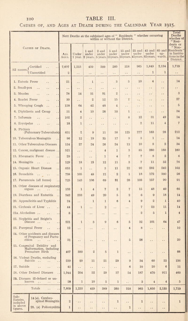 Causes of, and Ages at Death during the Calendar Year 1915. Nett Deaths at the subjoined ages of “ Residents ” whether occurring within or without the District. Total Deaths whether of “ Resi- Causes of Death. All Ages. Under 1 year. 1 and under l years. 2 and under 5 years. ! 5 and under 5years. 15 and under 15 years. 25 and under 4-Syears. 45 and under 65years. 65 and up¬ wards. dents or Non- Residents” in Institu¬ tions in the District. All causesj -Certified Uncertified 7,607 2 1,253 439 389 260 318 965 1,849 1 2,134 1 1,719 1. Enteric Fever 21 1 m t 3 3 10 4 14 2. Small-pox • • • • • • • • 8. Measles . . 78 14 31 81 2 3 4. Scarlet Fever 30 . * 2 12 15 r •Kt • • 27 5. Whooping Cough 158 64 42 48 4 5 6. Diphtheria and Croup 51 4 10 26 10 1 34 7. Influenza 102 2 . . • • 8 12 31 49 14 8. Erysipelas 18 1 • • . • • • • • 2 11 4 7 9. Phthisis (Pulmonary Tuberculosis) 651 2 9 11 38 125 277 163 26 212 10. Tuberculous Meningitis 96 12 19 35 17 9 3 1 14 11. Other Tuberculous Diseases 134 27 24 26 24 13 10 8 2 34 12. Cancer, malignant disease ., 521 • • • • 4 1 3 85 260 168 160 13. Rheumatic Fever .. 29 • • .. 1 4 7 7 8 2 6 14. Meningitis 129 18 15 12 11 3 7 11 52 76 15. Organic Heart Disease 653 1 • • 3 11 22 92 282 242 103 16. Bronchitis 1 & 738 105 48 12 2 1 18 172 380 26 17. Pneumonia (all forms) 725 143 106 69 31 26 103 157 90 91 18. Other diseases of respiratory organs 133 1 4 7 2 7 15 48 49 66 19. Diarrhoea and Enteritis 342 233 49 20 5 2 6 9 18 14 20. Appendicitis and Typhlitis 24 1 1 6 4 9 2 1 40 21. Cirrhosis of Liver .. 44 1 • • 2 • • 7 23 11 14 21a. Alcoholism .. 8 • • . • • • . • 2 5 1 4 22. Nephritis and Bright’s Disease .. 221 1 3 9 6 5 32 101 64 47 23. Puerperal Fever 12 • • • • .. 4 8 10 24. Other accidents and diseases of Pregnancy and Partu¬ rition 31 5 26 20 25. Congenital Debility and Malformation, including Premature Birth 407 399 2 5 1 66 26. Violent Deaths, excluding Suicide .. 239 20 11 21 29 9 34 60 55 136 27. Suicide 42 • • • • • • . » 6 10 20 6 11 28. Other Defined Diseases 1,944 204 52 29 37 54 187 470 911 460 29. Diseases ill-defined or un¬ known 28 1 10 5 1 • a 3 4 4 5 Totals 7,609 1,253 439 389 260 318 965 1,850 2,135 1,719 Sub- Entries, included in above figures. 14 (a). Cerebro¬ spinal Meningitis 28. (a) Poliomyelitis 2 1 . . „ . • • 1 1 1 . . . , 1