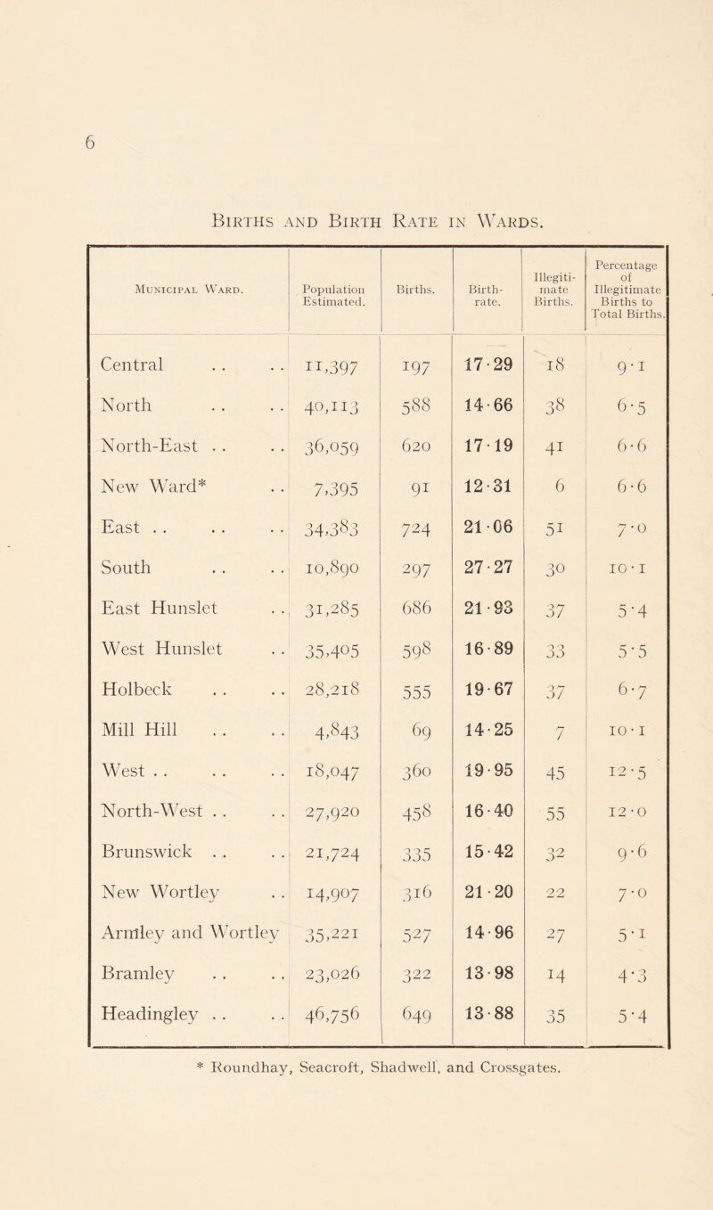 Births and Birth Rate in Wards. Municipal Ward. Population Estimated. Births. Birth¬ rate. Illegiti¬ mate Births. Percentage of Illegitimate Births to Total Births. Central 11.397 197 17-29 18 9-1 North 40NI3 588 14-66 38 6-5 North-East . . 36,059 620 17-19 41 6-6 New Ward* 7,395 91 12-31 6 6-6 East . . 34,383 724 21-06 5i 7-0 South 10,890 297 27-27 30 10 • 1 East Hunslet 31,285 686 21-83 37 5-4 West Hunslet 35,405 598 16-89 33 5 * 5 Holbeck 28,218 555 19-67 37 6-7 Mill Hill 4,843 69 14-25 7 10 • 1 West . . 18,047 360 19-95 45 12-5 North-West . . 27,920 458 16-40 55 12-0 Brunswick . . 21,724 335 15-42 32 9 • 6 New Wortley MW 316 21 20 22 7-o Arm'ley and Wortley 35,221 527 14-96 27 5-i Bramley 23,026 322 13-98 14 4’3 Headingley . . 46,756 649 13-88 35 5-4 * Roundhay, Seacroft, Shadwell, and Crossgates.