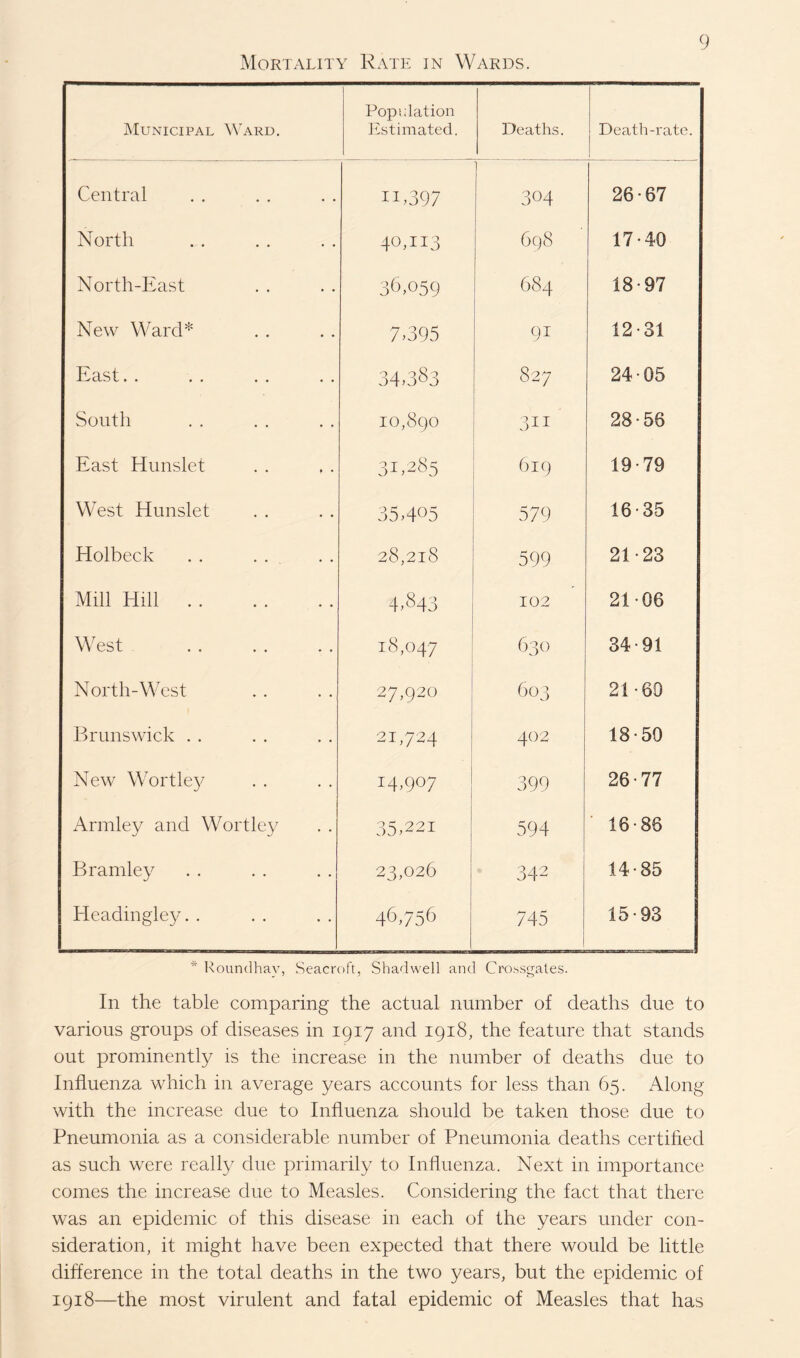 Mortality Rate in Wards. Municipal Ward. Pop elation Estimated. Deaths. Death-rate. Central 11 >397 304 26-67 North 4°>II3 698 17-40 North-East 36,059 684 18-97 New Ward* 7.395 91 12-31 East. . 34.383 827 24-05 South 10,890 311 28-56 East Hunslet 31,285 619 19-79 West Hunslet 35 »4°5 579 16-35 Holbeck . . . . 28,218 599 21-23 Mill Hill. 4,843 102 21-06 West 18,047 630 34-91 North-West 27,920 603 21-60 Brunswick . . 21,724 402 18-50 New Wortley 14,907 399 26-77 Armley and Wortley 35,221 594 ' 16-86 Bramley 23,026 342 14-85 Headingley. . 46,756 745 15-93 * Roundhav, Seacroft, Shadwell and Crossgates. In the table comparing the actual number of deaths due to various groups of diseases in 1917 and 1918, the feature that stands out prominently is the increase in the number of deaths due to Influenza which in average years accounts for less than 65. Along with the increase due to Influenza should be taken those due to Pneumonia as a considerable number of Pneumonia deaths certified as such were really due primarily to Influenza. Next in importance comes the increase due to Measles. Considering the fact that there was an epidemic of this disease in each of the years under con¬ sideration, it might have been expected that there would be little difference in the total deaths in the two years, but the epidemic of 1918—the most virulent and fatal epidemic of Measles that has