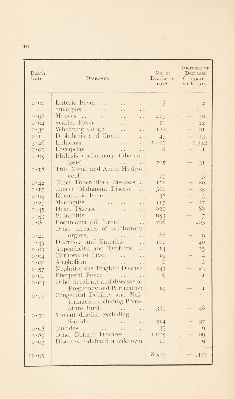 Death Rate. Diseases. No. of Deaths in 1918. Increase or Decrease Compared with 1917. 0 -oi Enteric Fever . . 5 _ 2 . . Smallpox • . o -q8 Measles . . 417- . + 140 0-04 Scarlet Fever W + 12 0-30 Whooping Cough 130 -f 6l 0 -II Diphtheria and Croup 47 13 3-28 Influenza i,401 +1,342 o • 01 Erysipelas 6 I I • 65 Phthisis (pulmonary tubercu¬ losis) 705 + 31 0 • 18 Tub. Meng. and Acute Hydro- ceph. • 77 - 3 0-42 Other Tuberculous Diseases . . 180 - 20 I • 17 Cancer, Malignant Disease 500 35 0-09 Rheumatic Fever 38 + 3 0-27 Meningitis 117 - W i'45 Heart Disease . . 621 - 88 i'53 Bronchitis 653 + 7 1 • 80 Pneumonia (all forms) 768 + 203 0 • 21 Other diseases of respiratory organs. 88 - 9 o-45 Diarrhoea and Enteritis 191 40 0-03 Appendicitis and Typhlitis 14 - i5 0-04 Cirrhosis of Fiver 19 4 o-oo Alcoholism 1 2 o-57 Nephritis and Bright’s Disease 243 + 23 0 -oi Puerperal Fever 6 + 1 0-04 Other accidents and diseases of Pregnancy and Parturition W + 1 0-79 Congenital Debility and Mai- • formation including Prem¬ ature Birth 339 A . 48 0-50 Violent deaths, excluding Suicide 214 37 0 -08 Suicides . . 35 + 9 3-89 Other Defined Diseases 1,665 - 109 0-03 Diseases ill-defined or unknown 11 - 9 19-95 8,529 +1,477