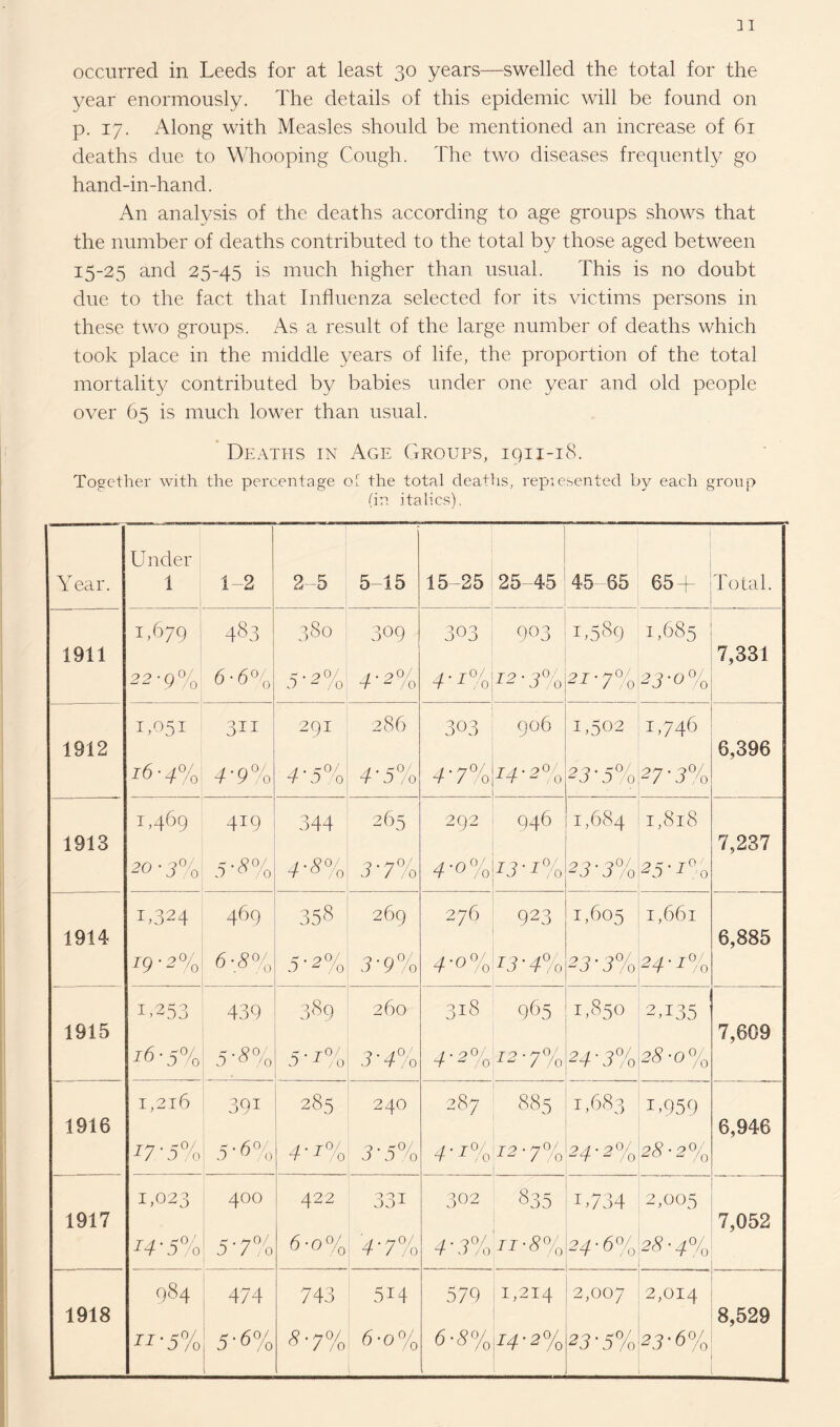 occurred in Leeds for at least 30 years—swelled the total for the year enormously. The details of this epidemic will be found on p. 17. Along with Measles should be mentioned an increase of 61 deaths due to Whooping Cough. The two diseases frequently go hand-in-hand. An analysis of the deaths according to age groups shows that the number of deaths contributed to the total by those aged between 15-25 and 25-45 is much higher than usual. This is no doubt due to the fact that Influenza selected for its victims persons in these two groups. As a result of the large number of deaths which took place in the middle years of life, the proportion of the total mortality contributed by babies under one year and old people over 65 is much lower than usual. Deaths in Age Groups, 1911-18. Together with the percentage ol the total deaths, repiesented by each group (in italics). Under Year. 1 1-2 2-5 5-15 15-25 25-45 45-65 65 + Total. 1911 1,679 483 380 309 303 9°3 1,589 1,685 7,331 22-g% 6 • 6% 5'2% 4-2% r°/ A 1 .0 22 ■ 3% 22'7° 0 23-0% 1912 311 291 286 303 906 1,502 1,746 6,396 16 ■ 4% /I • 0 / 4 9 0 A- S0/ AD, 0 4‘5% 4-7% 14 ■ 2% 25-5% 27 - 3% 1913 1,469 419 344 265 292 946 1,684 1,818 7,237 20 ■ 3% 5-«% 4-8% 3'7% 4-°% 23-2% 2J-J% 2 S • T 0 O J /O 1914 1,324 469 358 269 276 923 1,605 I,66l 6,885 19-2% 6-8% 5-2% 3'9% 4'°% 13 ■ 4% 23-3% 24 • 1% 1915 i,253 439 389 260 318 965 1,850 2T35 7,609 16 • 5% 5-8% s • i°L D x /o 3-4% 4-2% 12'7°/o 24-3% 23-0% 1916 1,216 391 285 240 287 885 1,683 1,959 6,946 17 ■5% s-6°/ j u 0 4-2% 0 ■ ?o/ J D /o 4-i% 12-7% 24-2% 28-2% 1917 1,023 400 422 331 302 835 i,734 2,005 7,052 14 ■ 5% 5-7% 6-o% 4-7% 4'.?% 77-5% 24-6% 23-4% 1918 984 474 743 514 579 1,214 2,007 2,014 8,529 n-5% 5-6% 8-7% 6-o% 6-8% 74'2% 23-5% 23-6%