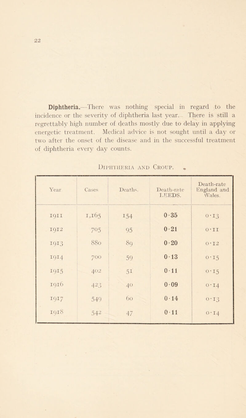 Diphtheria.—There was nothing special in regard to the incidence or the severity of diphtheria last year. There is still a regrettably high number of deaths mostly due to- delay in applying energetic treatment. Medical advice is not sought until a day or two after the onset of the disease and in the successful treatment of diphtheria every day counts. Diphtheria and Croup. Year Cases Deaths. Death-rate LEEDS. Death-rate England and Wales. 1911 1,165 154 0-35 0-13 1912 7°5 95 0-21 0 • 11 I9I3 880 89 0-20 0 • 12 1914 700 59 013 0 H CJT. i9I5 402 5i Oil 0-15 I9l6 423 40 009 0 • 14 1917 549 60 014 0-13 1918 542 47 Oil 'T H O