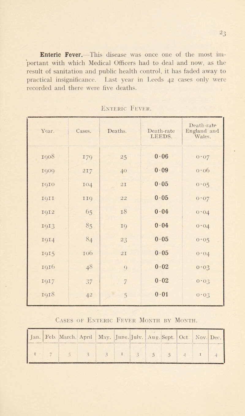 Enteric Fever.—This disease was once one of the most im¬ portant with which Medical Officers had to deal and now, as the result of sanitation and public health control, it has faded away to practical insignificance. Last year in Leeds 42 cases only were recorded and there were five deaths. Enteric Fever. ■ Year. Cases. Deaths. Death-rate LEEDS. Death-rate England and Wales. 1908 179 25 0-06 0*07 1909 217 40 009 0*06 19IO 104 21 005 0*0.5 19H 119 22 005 0 0 1912 65 l8 0 • 04 0*04 I9I3 CO *9 004 0 • 04 I9M 84 23 005 0-05 i9I5 I06 21 005 0*04 I9l6 48 9 0*02 co 0 0 1917 37 7 0*02 0*03 I9l8 42 5 001 0*03 Cases of Enteric Fever Month by Month. Jan. Feb. March. April May. June. July. An g. Sept. Oct. Nov. Dec. —> / A
