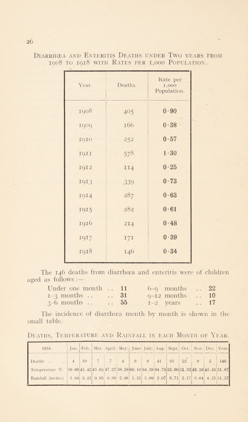 Diarrhcea and Enteritis Deaths under Two years from icio8 to 1918 with Rates per 1,000 Population. Year. Deaths. Rate per 1,000 Population. 1908 405 0-90 1909 166 6 • 38 I9IO 252 0-57 19H 578 1-30 1912 114 0-25 I9I3 339 0-73 I9I4 287 0-63 I9I5 282 0-61 1916 214 0-48 1917 171 0-39 1918 146 0-34 The 146 deaths from diarrhoea and enteritis were of children aged as follows :— Under one month . . tl 6-9 months . . 22 1-3 months 31 9-12 months . . 10 3-6 months . . 55 i~2 years . . 17 The incidence of diarrhoea month by month is shown in the small table. Deaths, Temperature and Rainfall in each Month of Year. 1918. Jan. Feb. Mar. April. May. June July. Aug. Sept. Oct. Nov. Dec. Year. Deaths . . 4 10 7 7 4 6 8 41 83 # 12 9 5 146 Temperature °F. 89.68 45.42 45,65 47.27 59.28 60.10 64.28 64.79 55.90 51.32 43.56 43.41 51.87 Rainfall (inches) 1.94 2.41 0.95 0.99 2.98 1.21 5.09 2.07 6.71 2.17 0.84 4.21 31.57