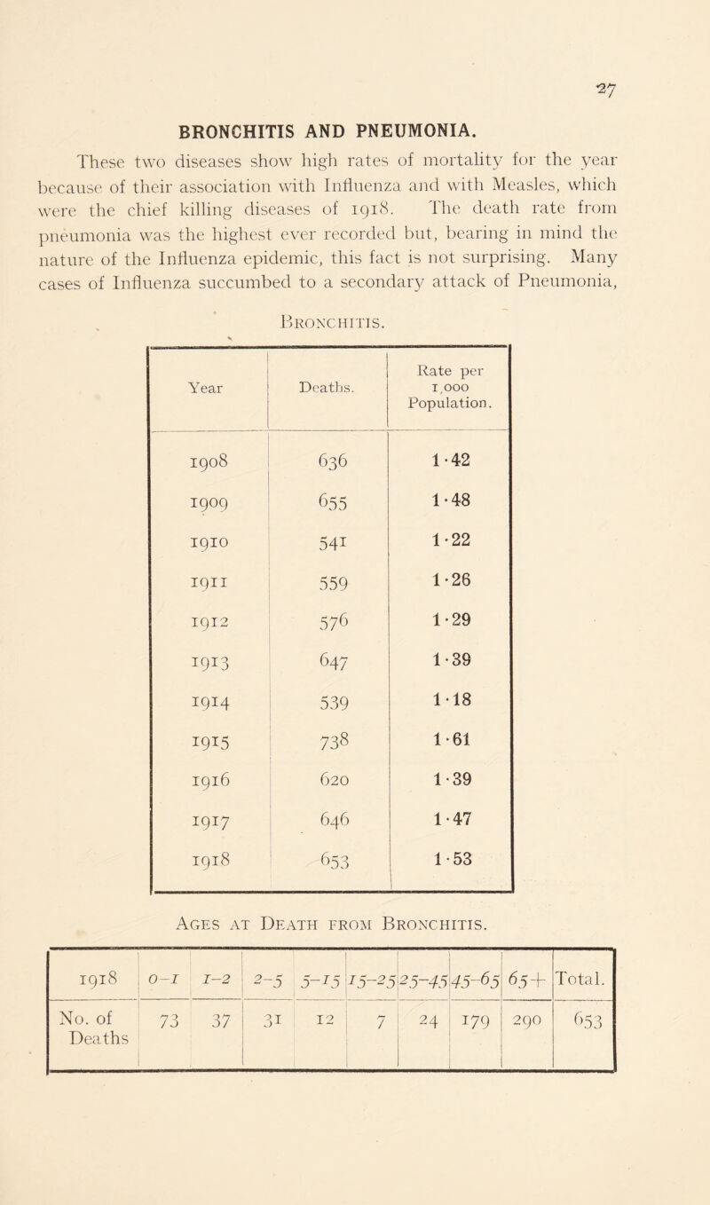 ^7 BRONCHITIS AND PNEUMONIA. These two diseases show high rates of mortality for the year because of their association with Influenza and with Measles, which were the chief killing diseases of 1918. The death rate from pneumonia was the highest ever recorded but, bearing in mind the nature of the Influenza epidemic, this fact is not surprising. Many cases of Influenza succumbed to a secondary attack of Pneumonia, Bronchitis. 1 Year Deaths. Rate per 1,000 Population. 1908 636 1-42 1909 655 1-48 1910 541 1-22 1911 559 1-28 1912 576 1-29 1913 647 1-39 I9I4 539 118 I9I5 738 1-61 I9l6 620 1-39 1917 646 1-47 I9l8 653 1-53 Ages at Death from Bronchitis. 1918 0-1 2~5 5-T5 I5~25 ] 25-4545-65 65+ Total. No. of Deaths 73 37 3i 12 7 24 179 290 653