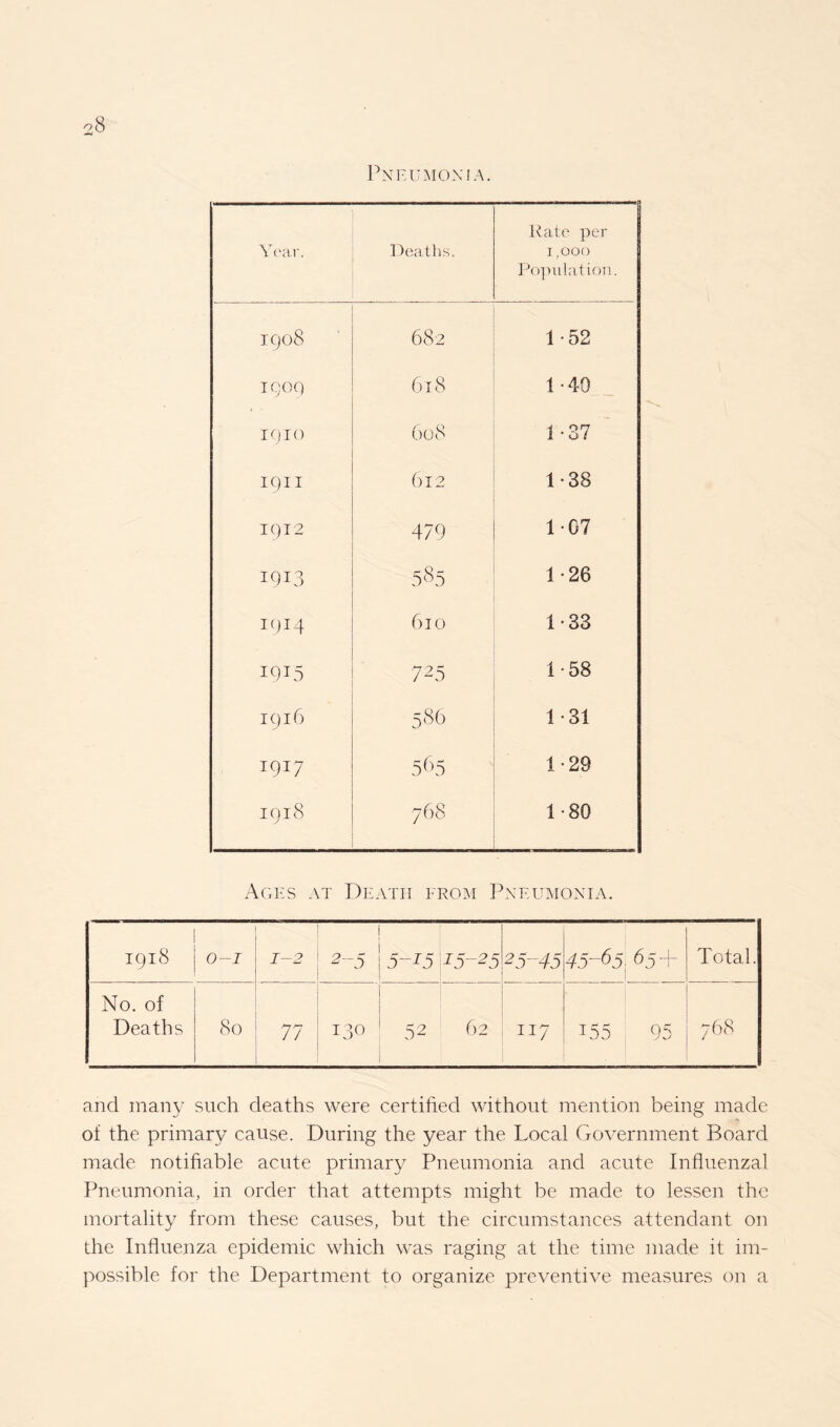 Pneumonia. Year. Deaths. Rate per 1,000 Population. ICjo8 682 1 • 52 TOGO 6l8 1-40 IQ IO 608 1 -37 ipil bl2 1-38 1912 479 1 G7 IQI3 5^5 1-26 i9J4 610 1-33 I9I5 725 1-58 1916 536 1 31 1917 565 1-29 1918 768 1-80 Ages at Death from Pneumonia. 1918 0-1 1-2 5-15 15-25 25~45 45-65, 6j + Total. No. of Deaths 80 77 130 52 62 H H 155 95 768 and many such deaths were certified without mention being made of the primary cause. During the year the Local Government Board made notifiable acute primary Pneumonia and acute Influenzal Pneumonia, in order that attempts might be made to lessen the mortality from these causes, but the circumstances attendant on the Influenza epidemic which was raging at the time made it im¬ possible for the Department to organize preventive measures on a