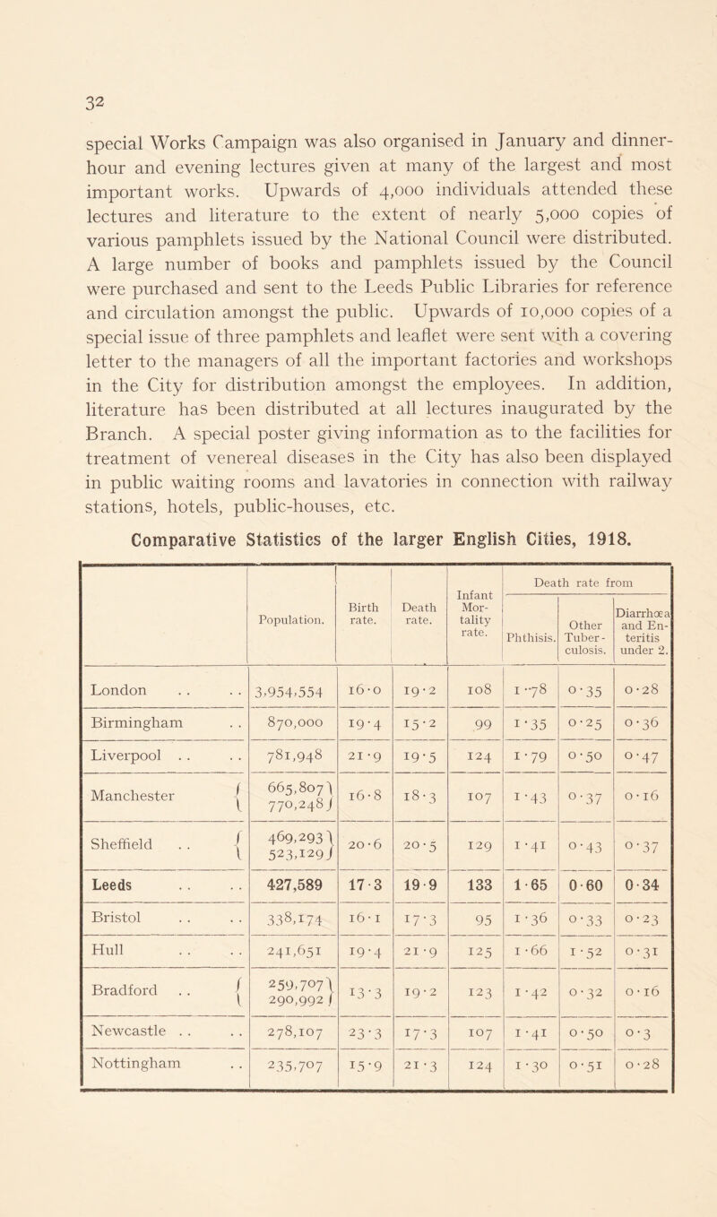 special Works Campaign was also organised in January and dinner- hour and evening lectures given at many of the largest and most important works. Upwards of 4,000 individuals attended these lectures and literature to the extent of nearly 5,000 copies of various pamphlets issued by the National Council were distributed. A large number of books and pamphlets issued by the Council were purchased and sent to the Leeds Public Libraries for reference and circulation amongst the public. Upwards of 10,000 copies of a special issue of three pamphlets and leaflet were sent with a covering letter to the managers of all the important factories and workshops in the City for distribution amongst the employees. In addition, literature has been distributed at all lectures inaugurated by the Branch. A special poster giving information as to the facilities for treatment of venereal diseases in the City has also been displayed in public waiting rooms and lavatories in connection with railway stations, hotels, public-houses, etc. Comparative Statistics of the larger English Cities, 1918. Infant Mor¬ tality rate. Death rate from Population. Birth rate. Death rate. Phthisis. Other Tuber¬ culosis. Diarrhoea and En¬ teritis under 2. London 3,954.554 16-0 19 • 2 108 I -78 o-35 0-28 Birmingham 870,000 19-4 15-2 99 i-35 0-25 0-36 Liverpool . . 781,948 21 -9 19-5 124 i*79 0-50 0-47 Manchester f { 665,807) 770,248! 16 • 8 l8 • 3 107 i-43 °-37 0 • 16 Sheffield . . r \ 469.293I 523,129! 20*6 20-5 129 1*41 °-43 0 OJ -4 j Leeds 427,589 17 3 19-9 133 1-65 0-60 0-34 Bristol 338,174 16 • 1 17-3 95 1-36 0 1 u> ! 00 j o • 23 Hull 241,651 19-4 21 •9 125 1 -66 1-52 0-31 Bradford / 1 259,7°7\ 290,992 / i3-3 19-2 123 1-42 0-32 0 • 16 Newcastle . . 278,107 23-3 I7-3 107 1 -41 0 *50 °-3 Nottingham 235,707 15-9 21 -3 124 1'3° 0-51 0 -28