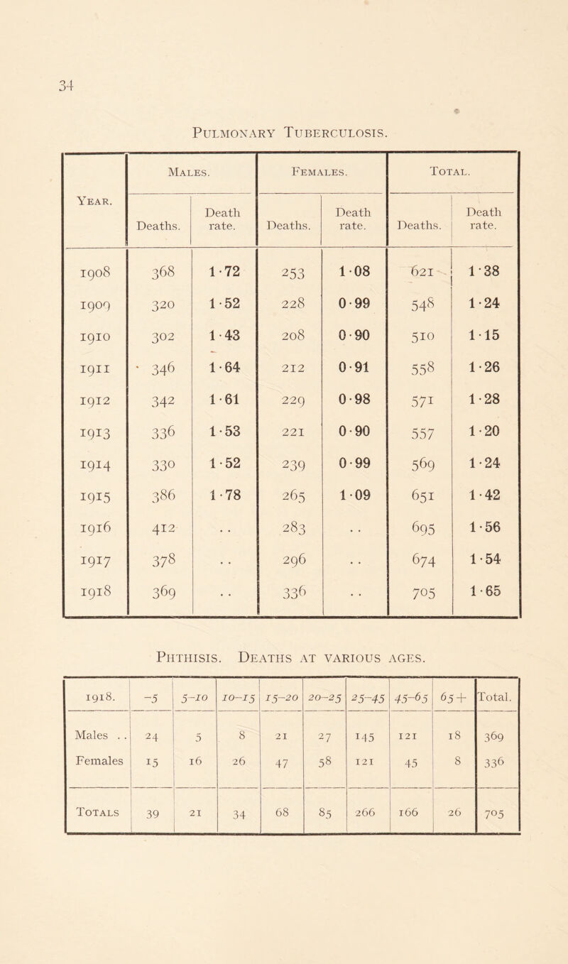 Pulmonary Tuberculosis. Year. Males. Females. Total. Deaths. Death rate. Deaths. Death rate. Deaths. Death rate. 1908 368 1-72 253 108 621 1-38 1909 320 1-52 228 0-99 548 1-24 1910 302 1-43 00 0 CM 0-90 510 115 1911 • 346 1-64 212 0-91 558 1-26 1912 342 1*61 229 0-98 571 1-28 I9I3 336 1-53 221 0*90 557 1*20 1914 330 1-52 239 0-99 569 1-24 1915 386 1-78 265 109 651 1-42 1916 412 • • 283 • • 695 1-56 1917 378 • • 296 • • 674 1-54 1918 369 • • 336 • • 705 1-65 Phthisis. Deaths at various ages. 1918. ' . ~5 5-io 10-15 15-20 20-25 25~45 45-(>5 65 + Total. Males . . 24 5 8 21 27 145 121 18 369 Females 15 16 26 47 58 121 45 8 336 Totals 39 . 21 34 68 85 266 166 26 7°5