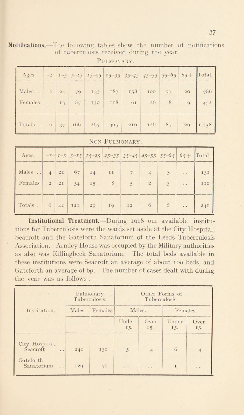 Notifications.—The following tables show the number of notifications of tuberculosis received during the year. Pulmonary. I Ages. -1 ■r-5 5~I5 25-35 35-45 45-55 55-65 6.5 + Total. Males . . 6 24 79 135 187 158 100 77 20 786 Females 13 87 130 118 61 26 8 9 452 I Totals . . 6 37 166 265 305 219 126 8j 29 1,238 Non-Pulmonary. Ages. —i— -r-5 5~J5 15-25 25-35 35-45 45-55 55-65 65 + Total. Males . . 4 21 67 14 11 7 4 3 • • 131 Females 2 21 54 15 8 5 2 3 no Totals . . 6 42 121 29 19 12 6 6 241 Institutional Treatment.—During 1918 our available institu¬ tions for Tuberculosis were the wards set aside at the City Hospital, Seacroft and the Gateforth Sanatorium of the Leeds Tuberculosis Association. Armley House was occupied by the Military authorities as also was Killingbeck Sanatorium. The total beds available in these institutions were Seacroft an average of about 100 beds, and Gateforth an average of 60. The number of cases dealt with during the year was as follows :— Pulmonary Tuberculosis. Other Forms of Tuberculosis. Institution. Males. Females Males. Females. Under 15- Over 15- Under 15- Over 15- City Hospital, Seacroft 241 130 5 4 6 4 Gateforth Sanatorium 129 51 • • 1